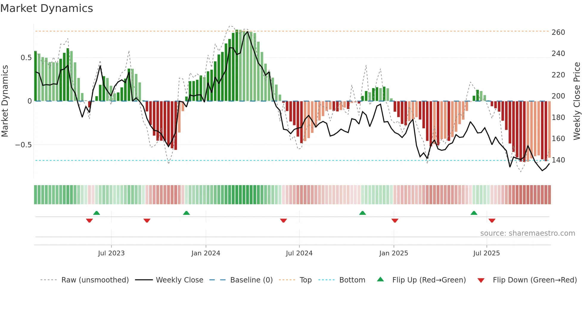 NICE weekly Market Dynamics chart