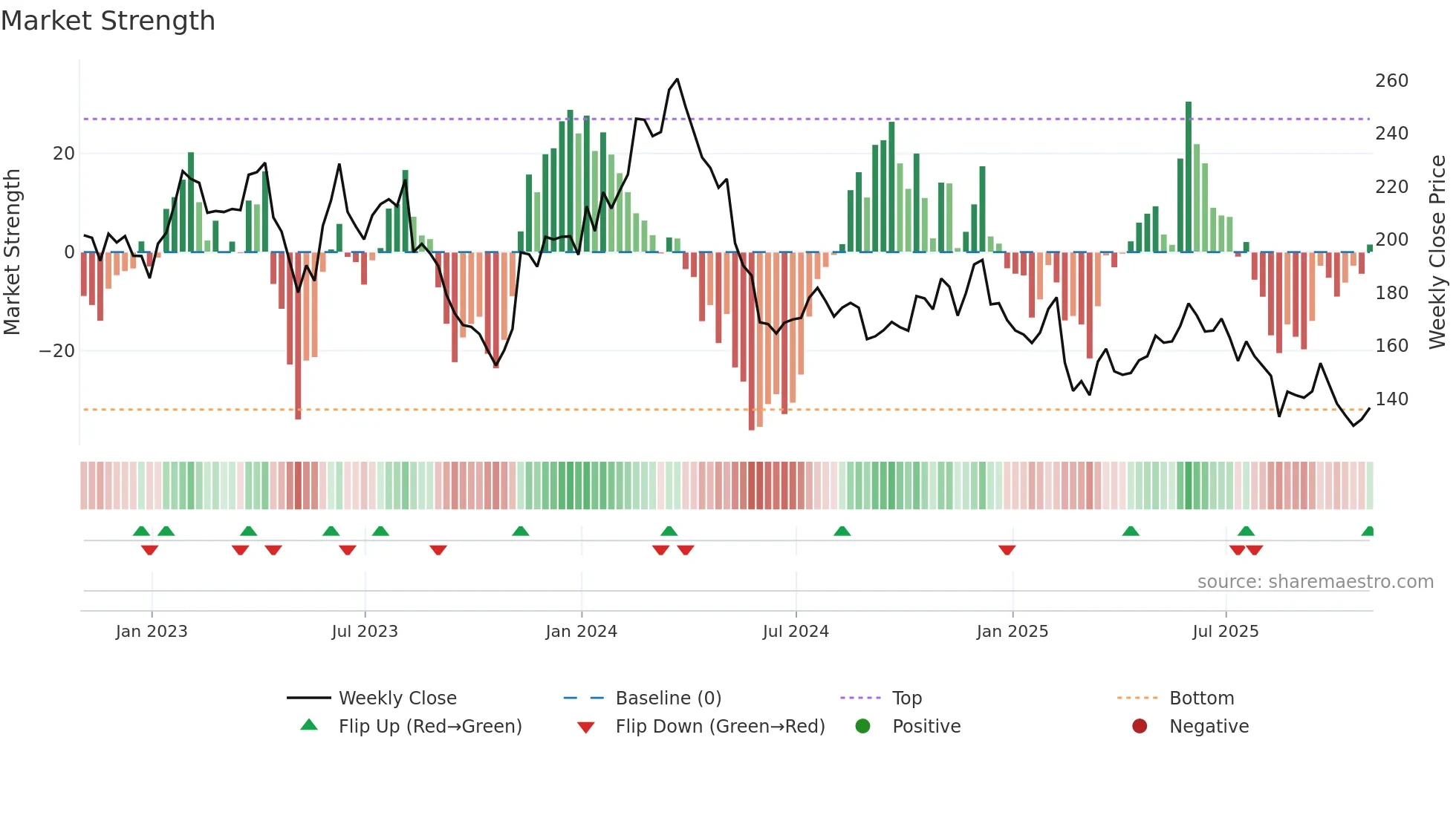 NICE weekly Market Strength chart