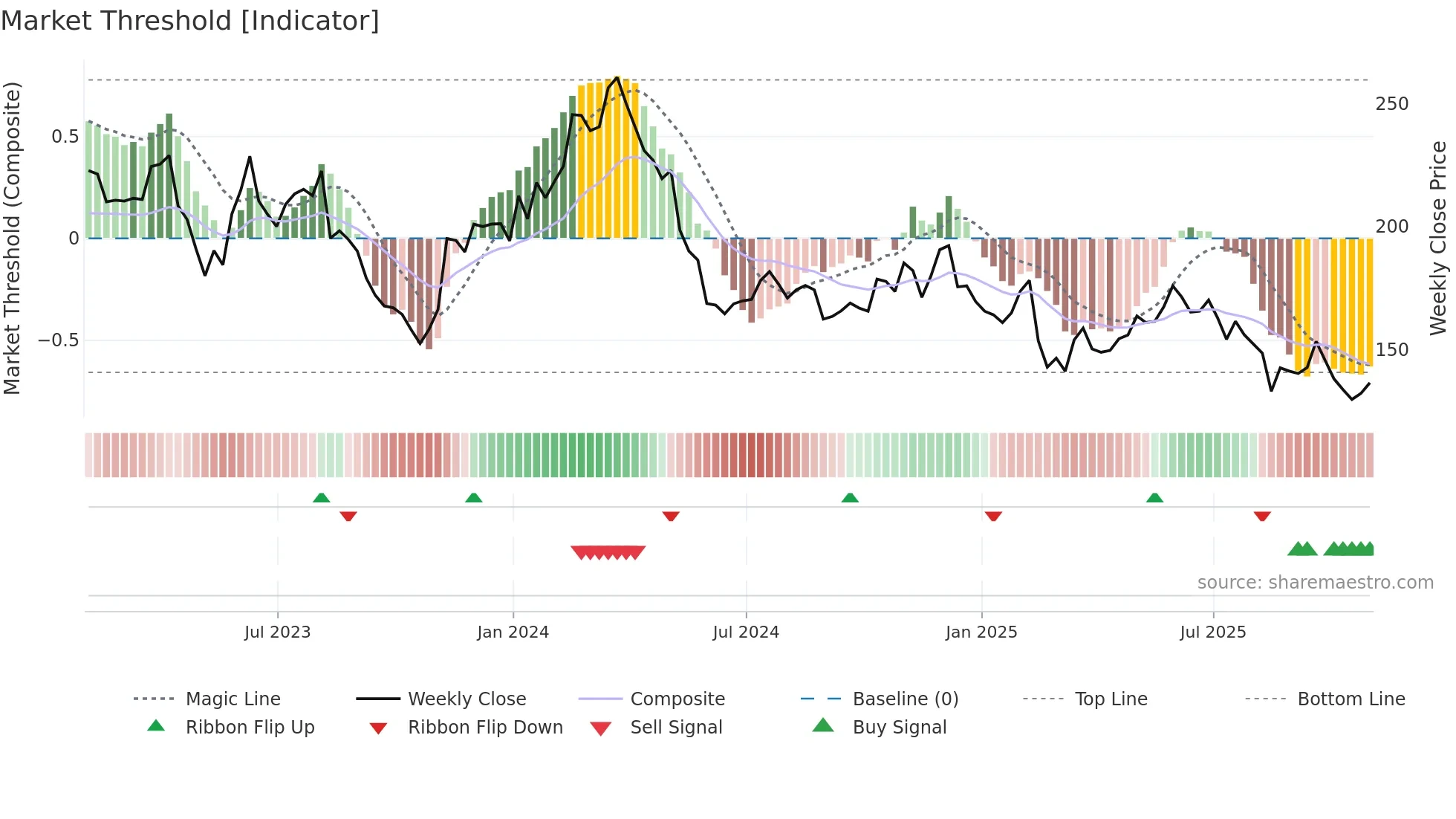 NICE weekly Market Threshold chart