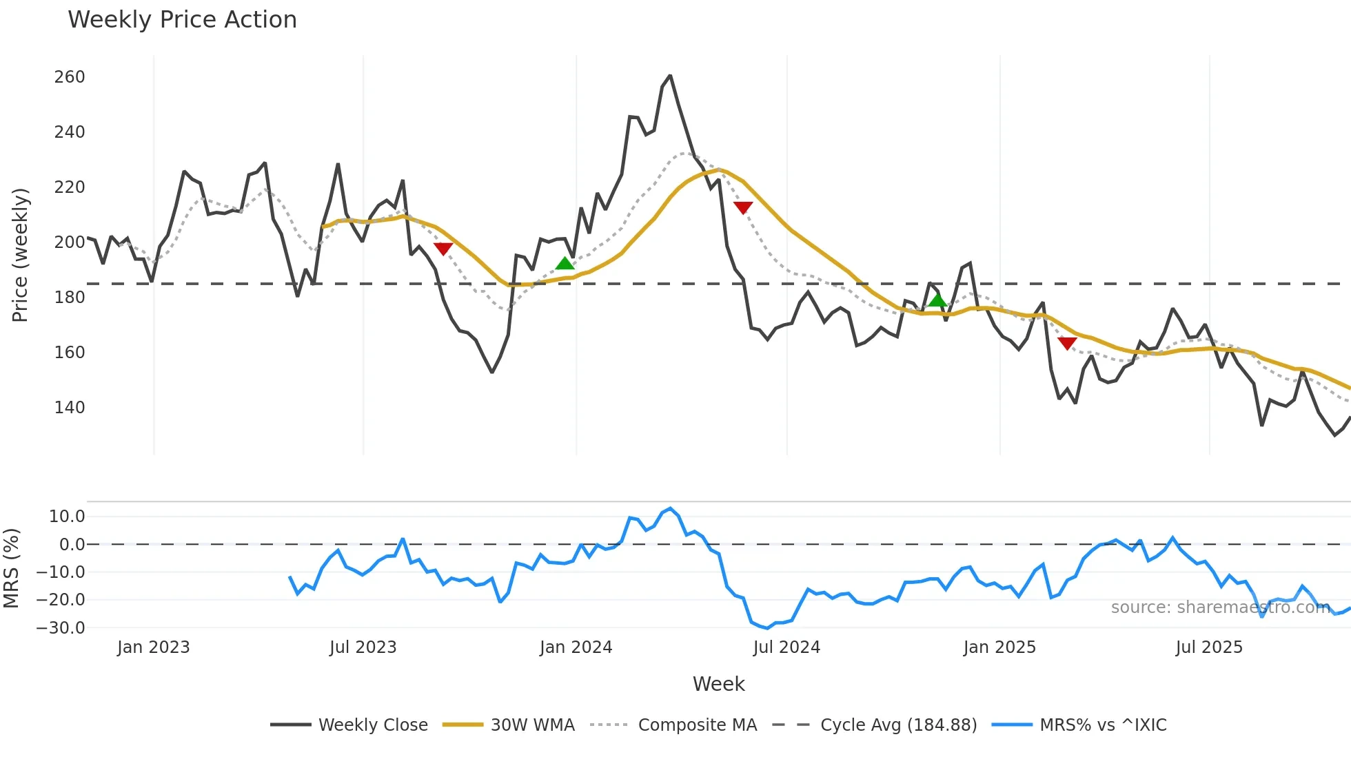 NICE weekly Price Action chart, closing 2025-10-31