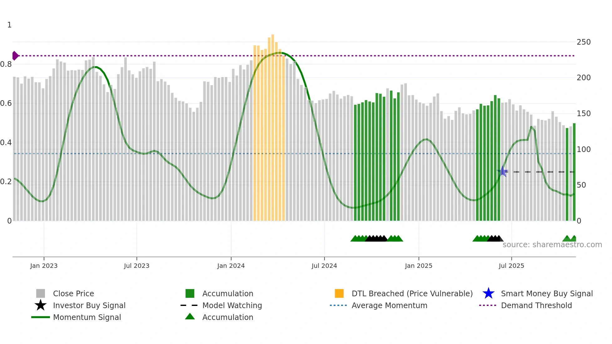 NICE weekly Smart Money chart