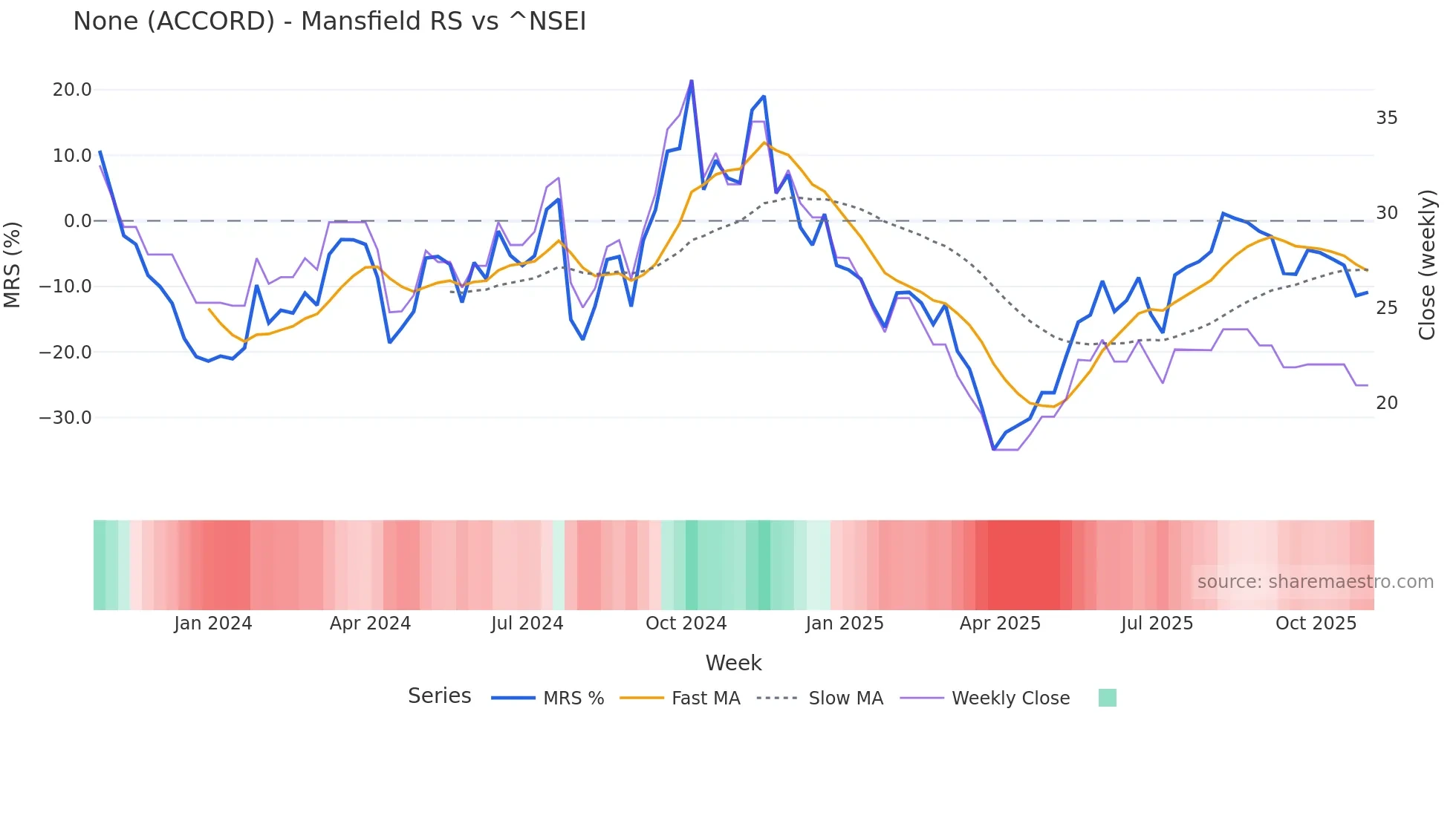 ACCORD Mansfield Relative Strength chart