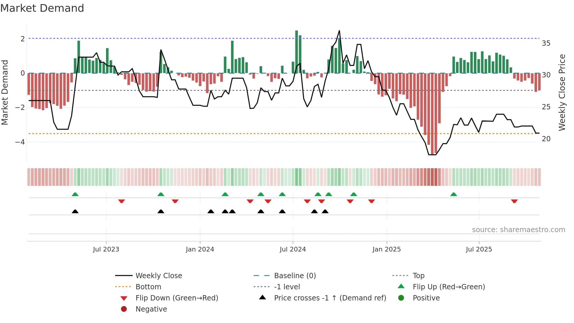 ACCORD weekly Market Demand chart