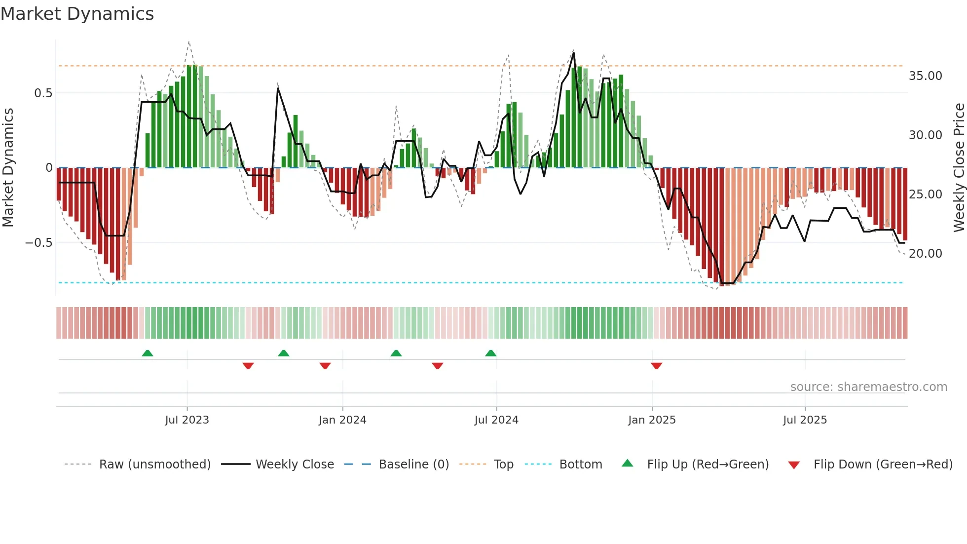 ACCORD weekly Market Dynamics chart