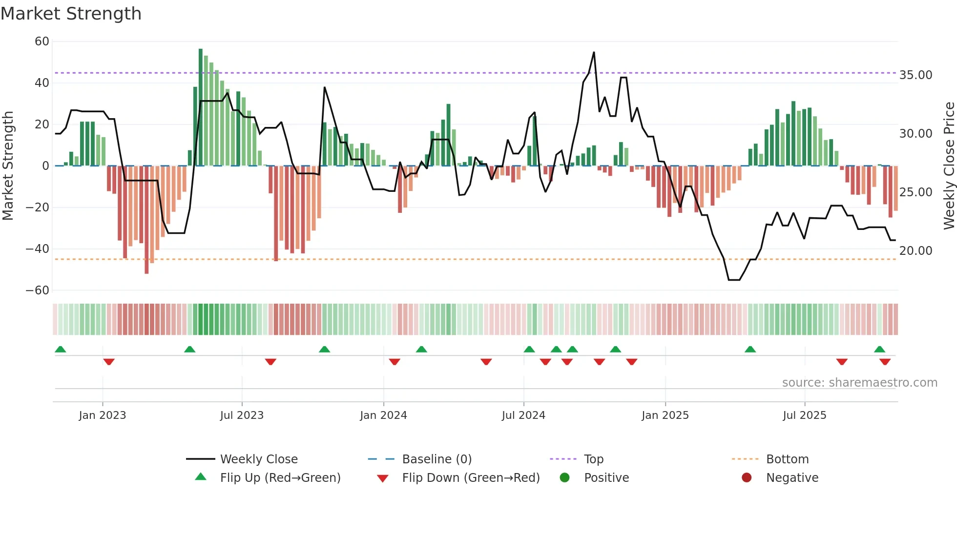 ACCORD weekly Market Strength chart