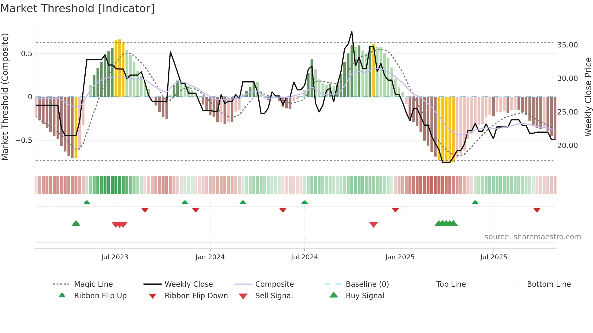 ACCORD weekly Market Threshold chart