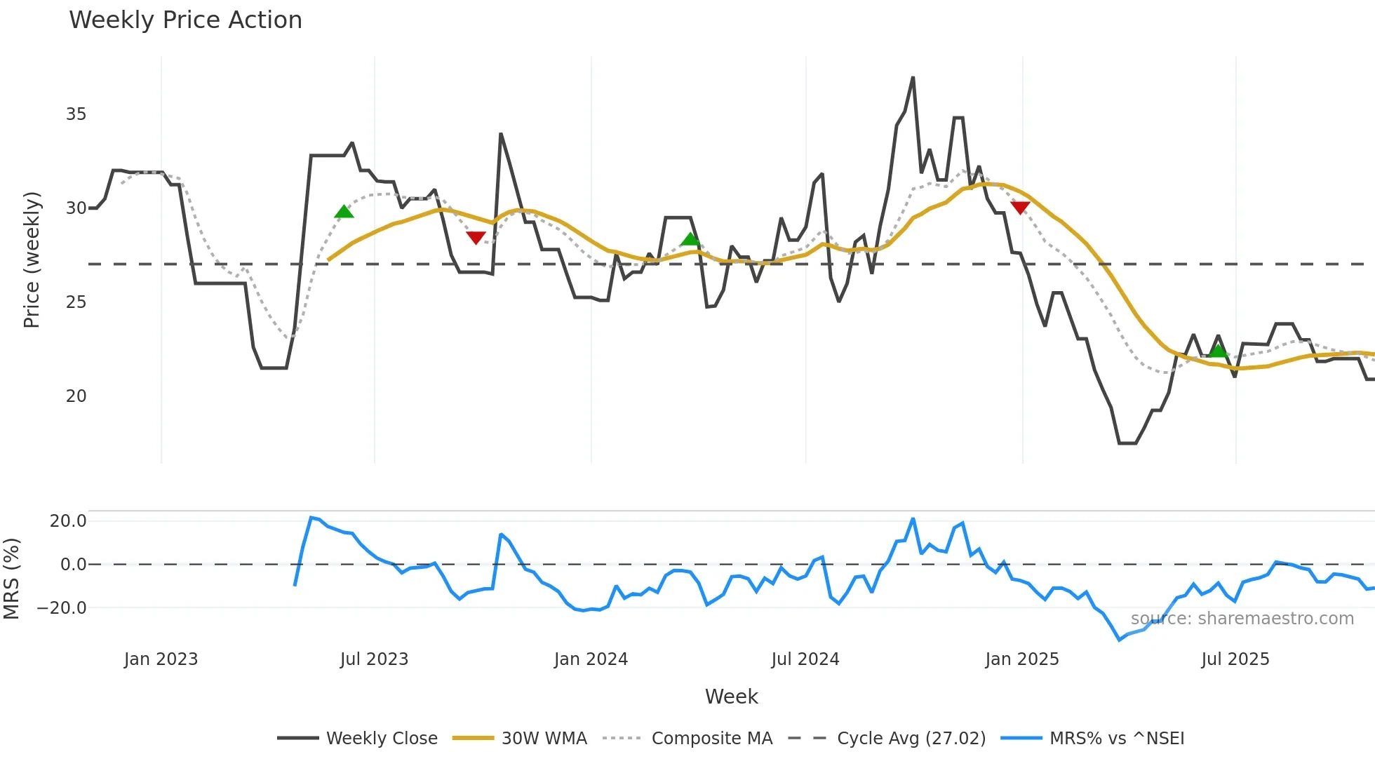ACCORD weekly Price Action chart, closing 2025-10-27