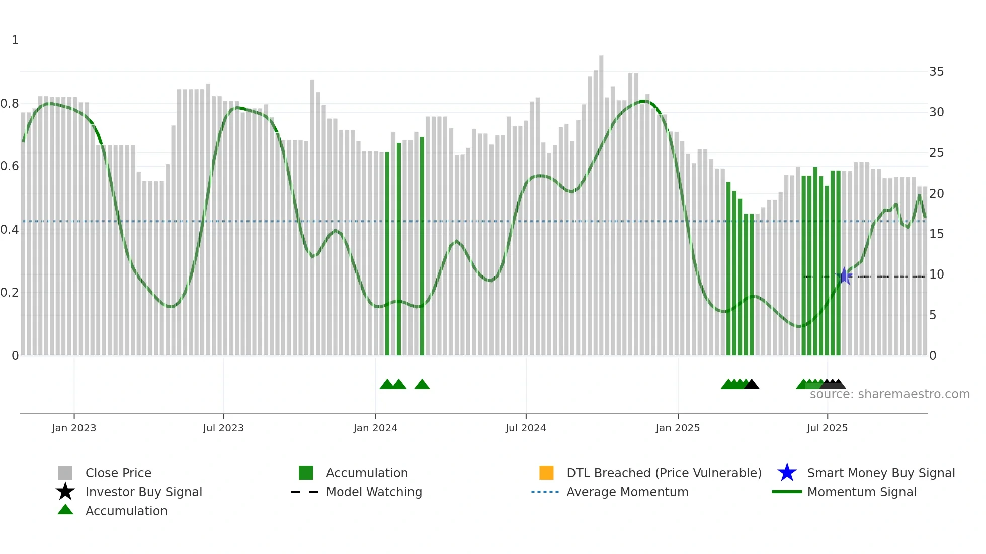 ACCORD weekly Smart Money chart