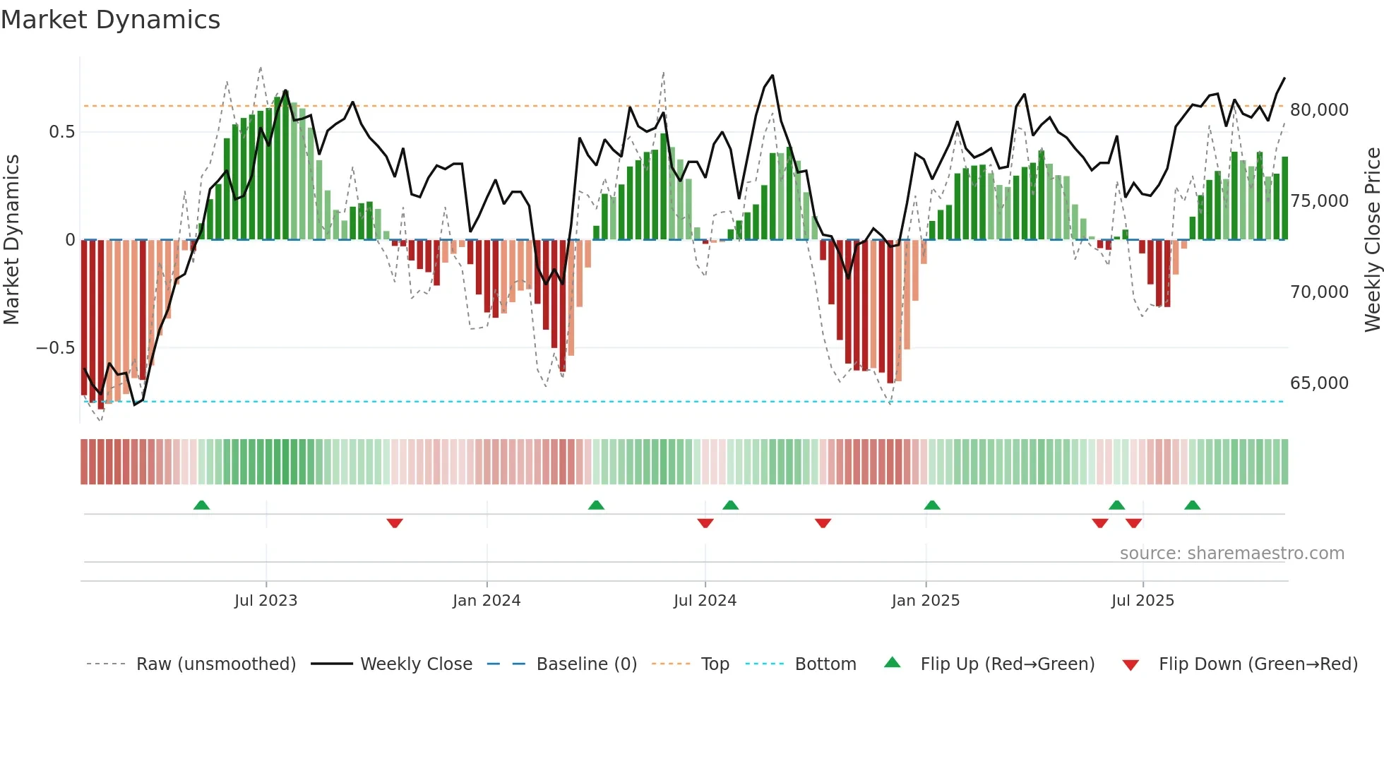 3309 weekly Market Dynamics chart