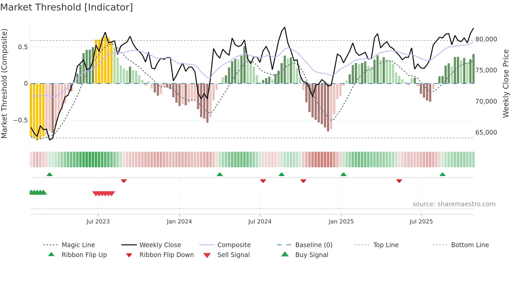 3309 weekly Market Threshold chart