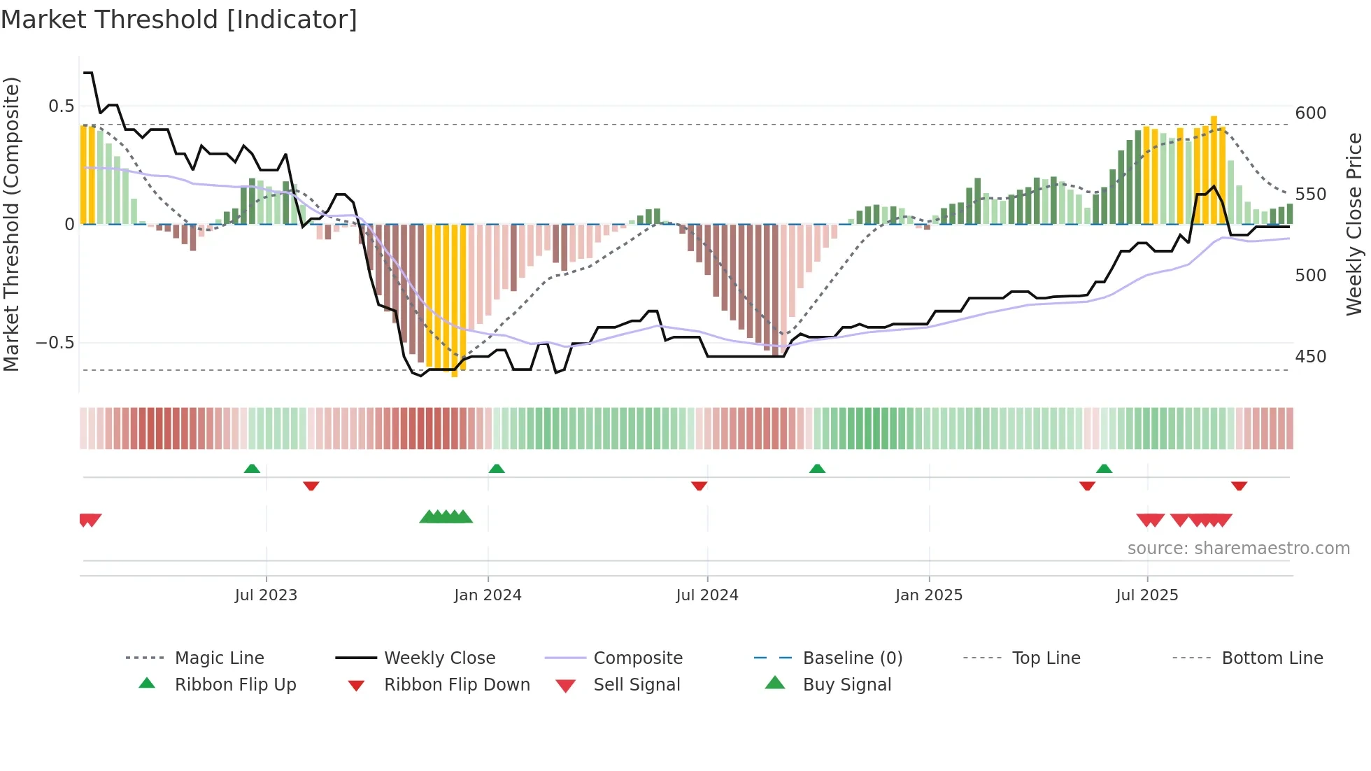 AREIT weekly Market Threshold chart