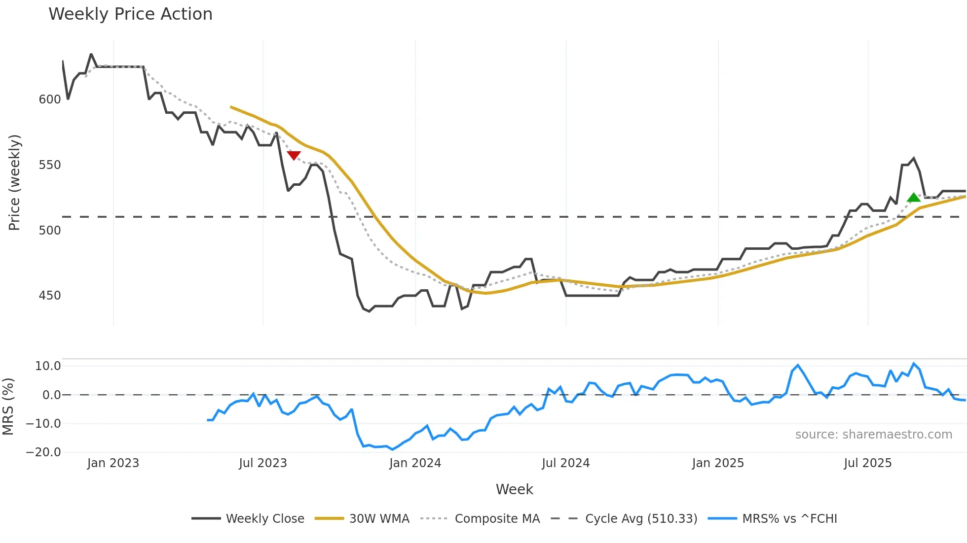 AREIT weekly Price Action chart, closing 2025-10-27