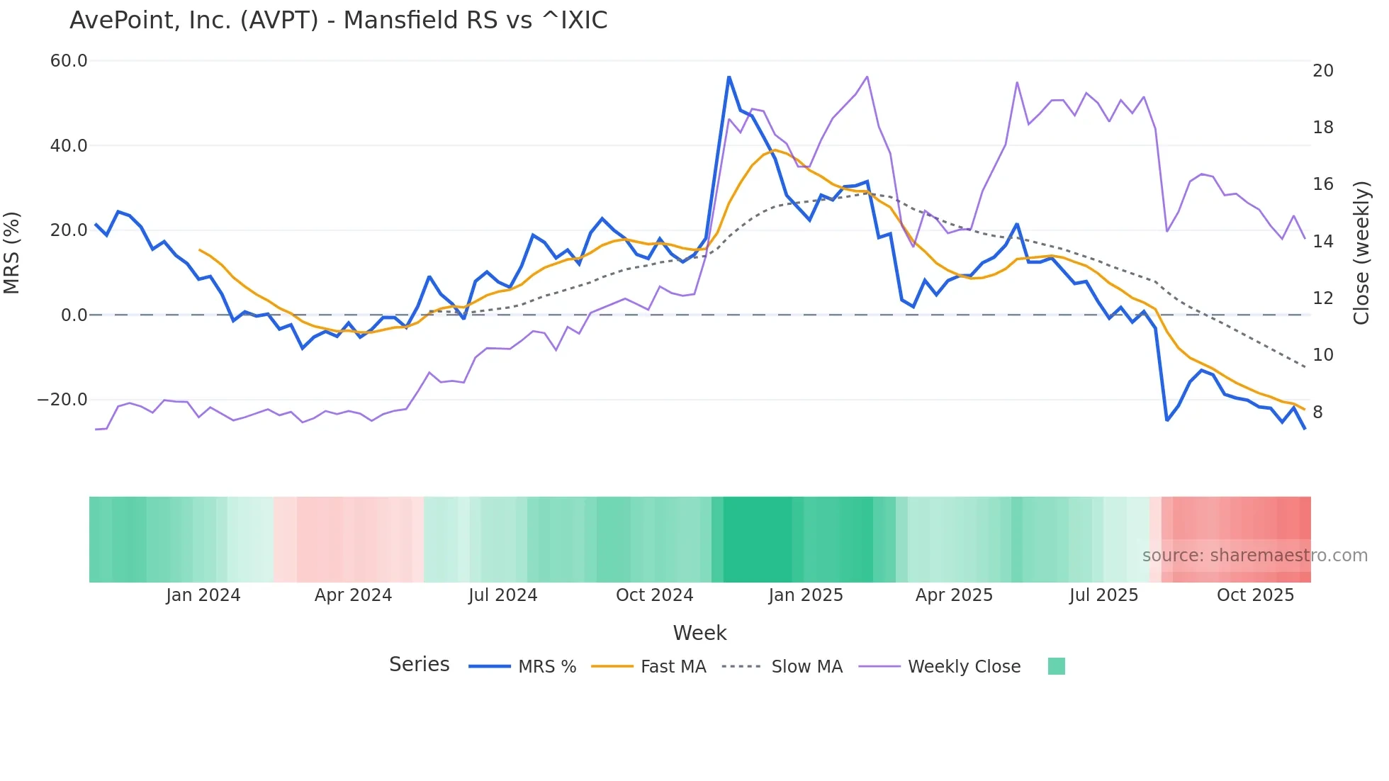 AVPT Mansfield Relative Strength chart