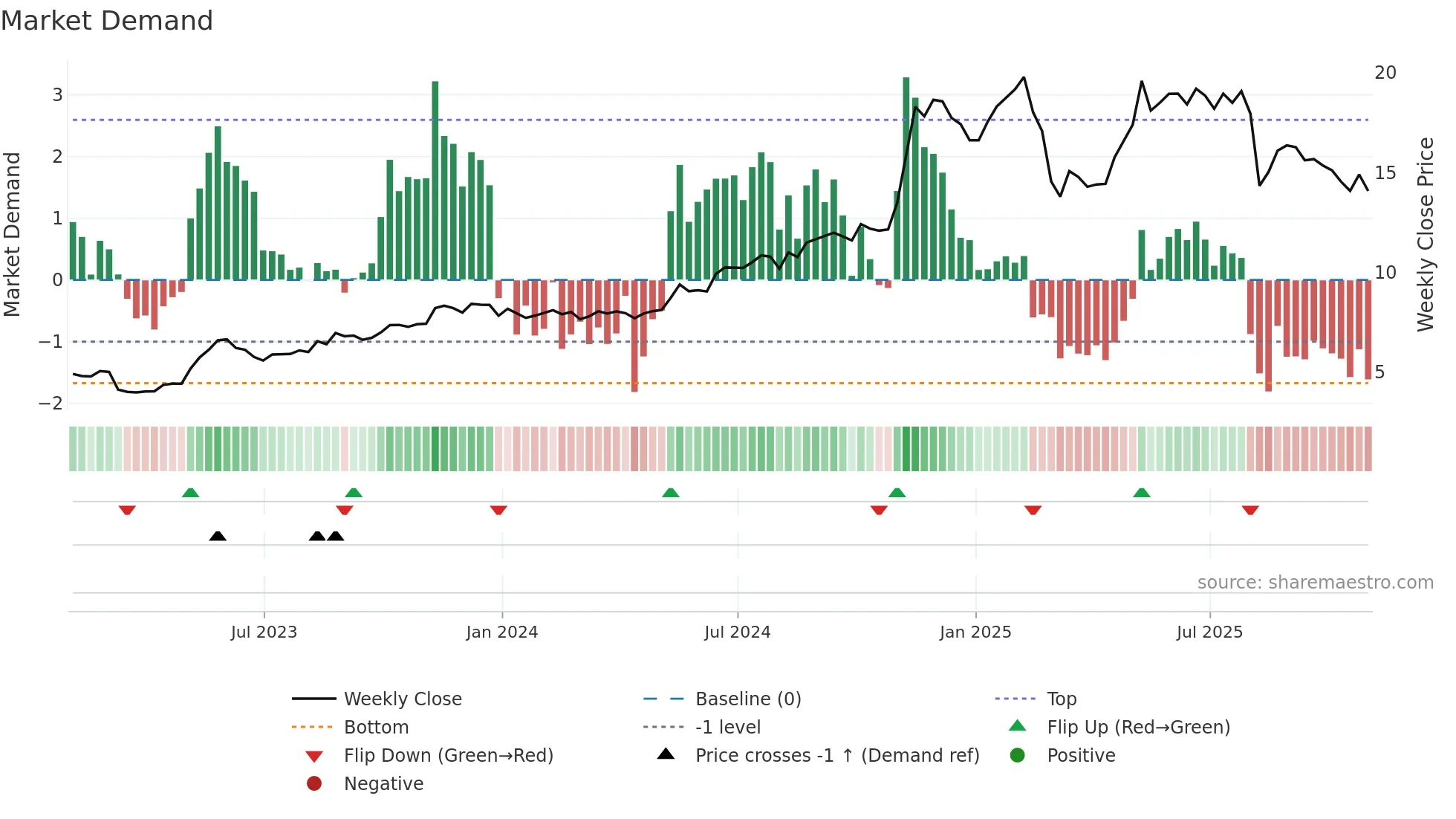 AVPT weekly Market Demand chart