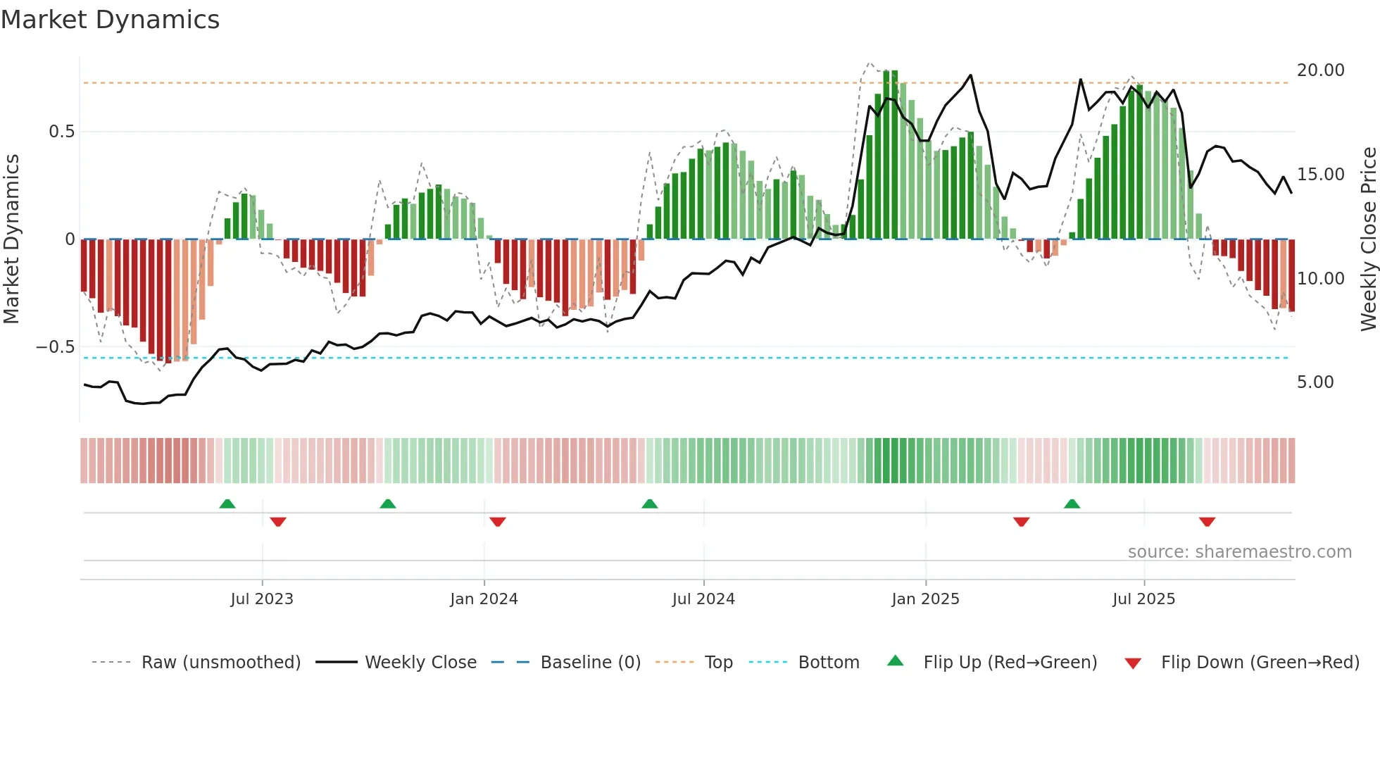 AVPT weekly Market Dynamics chart