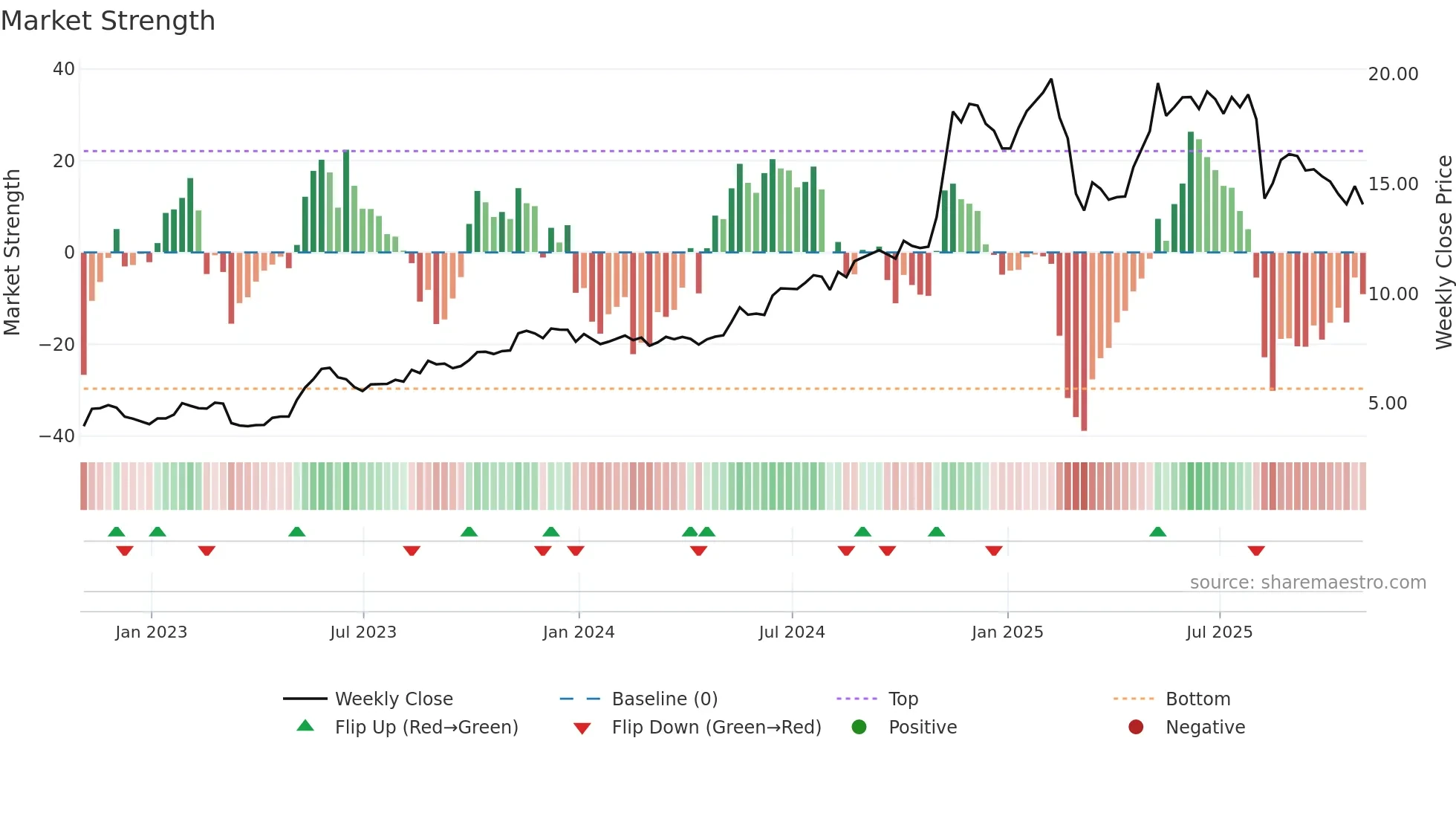 AVPT weekly Market Strength chart