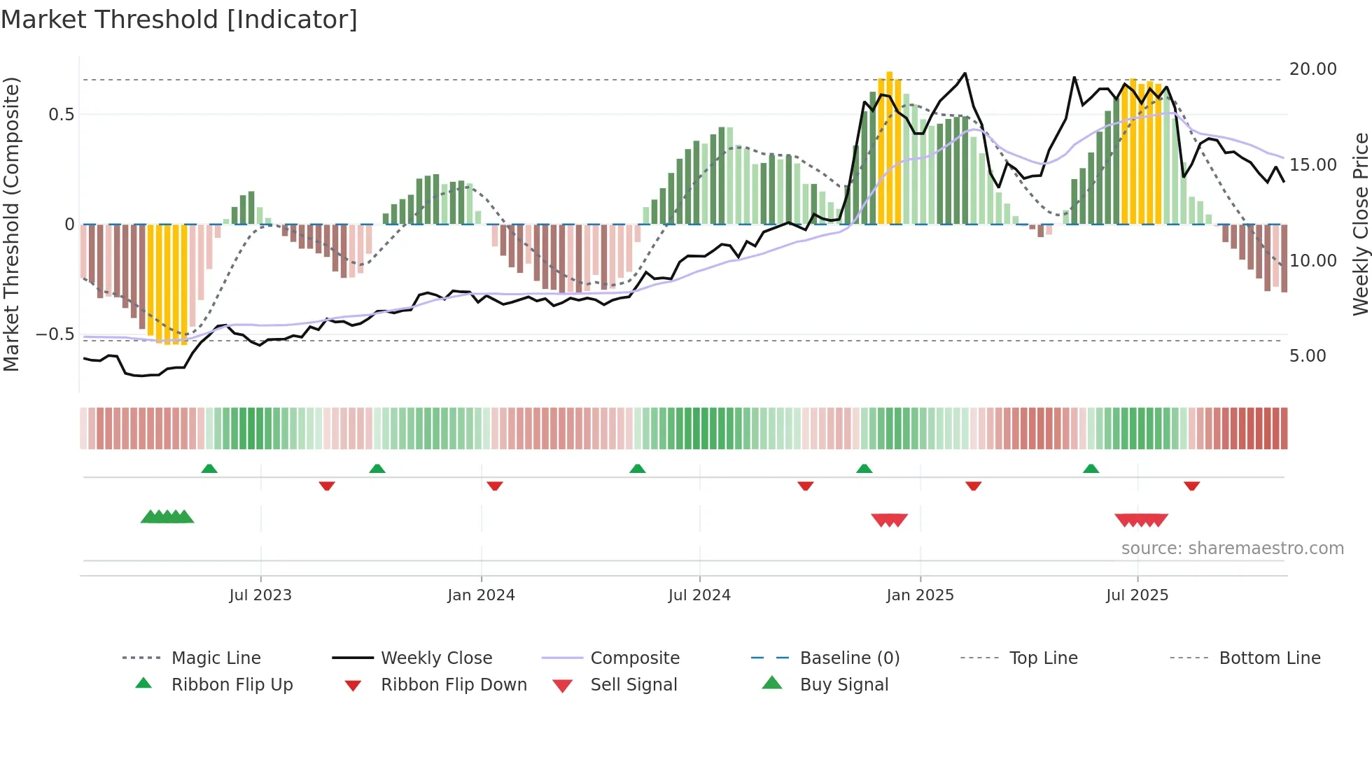 AVPT weekly Market Threshold chart