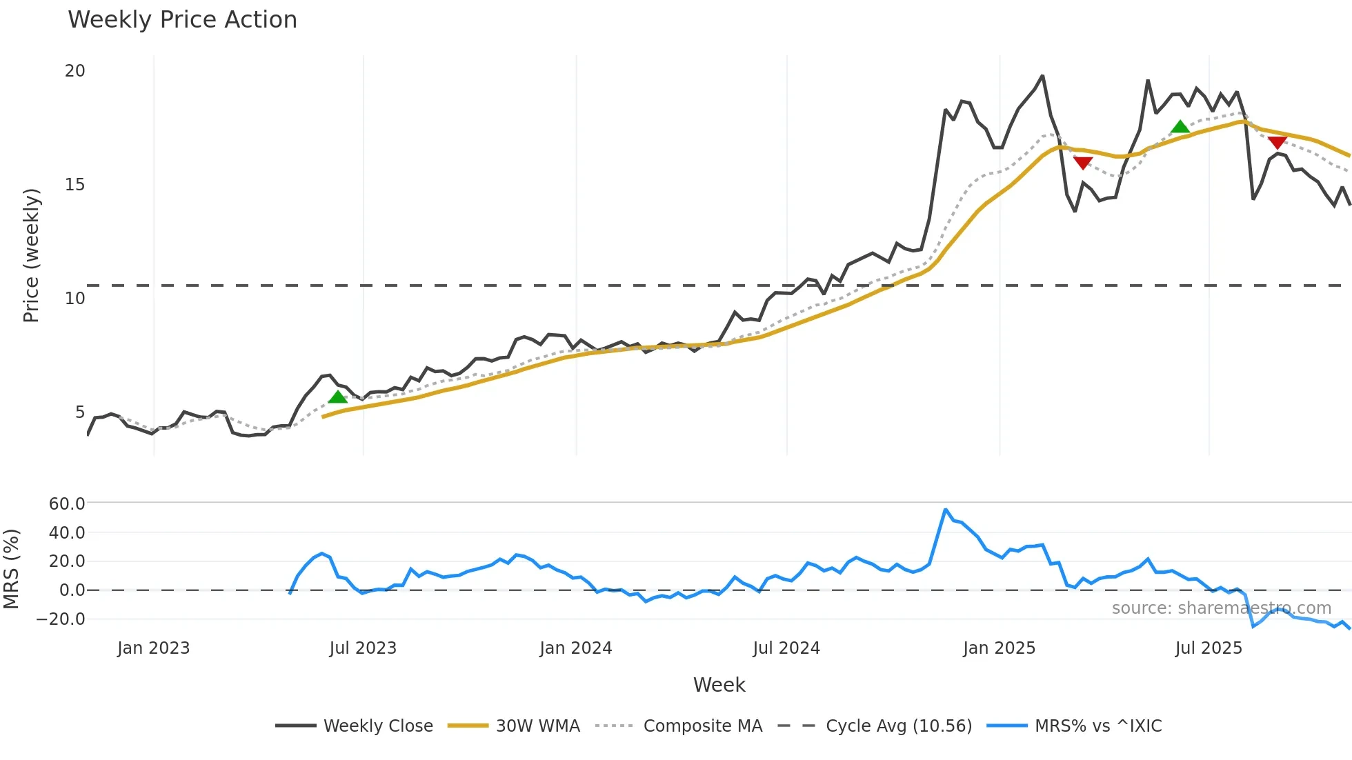 AVPT weekly Price Action chart, closing 2025-10-31