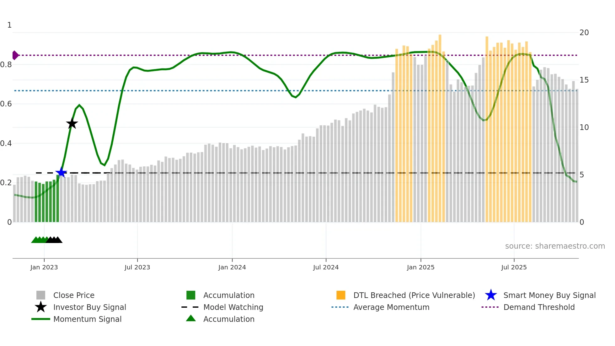 AVPT weekly Smart Money chart