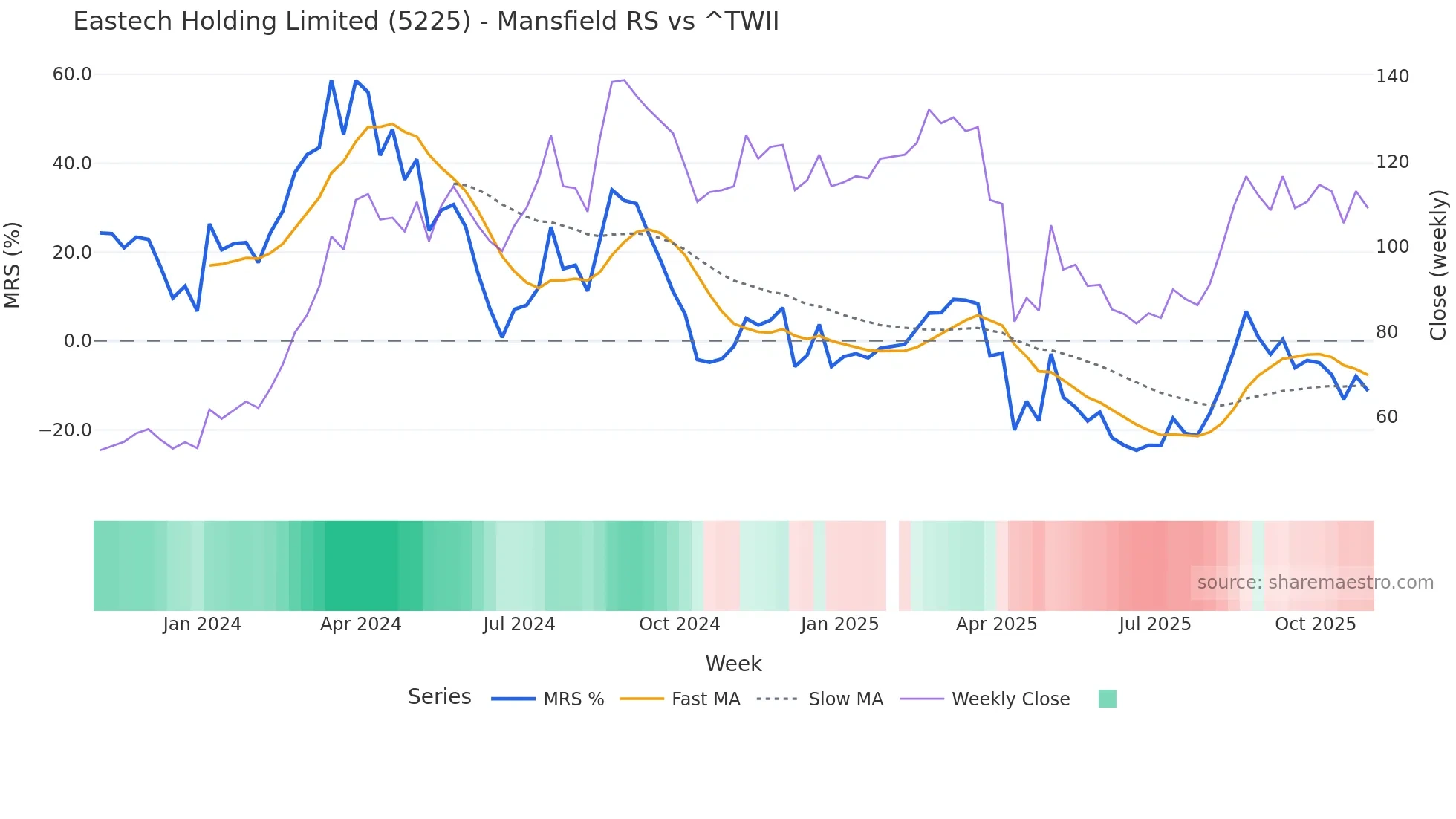 5225 Mansfield Relative Strength chart
