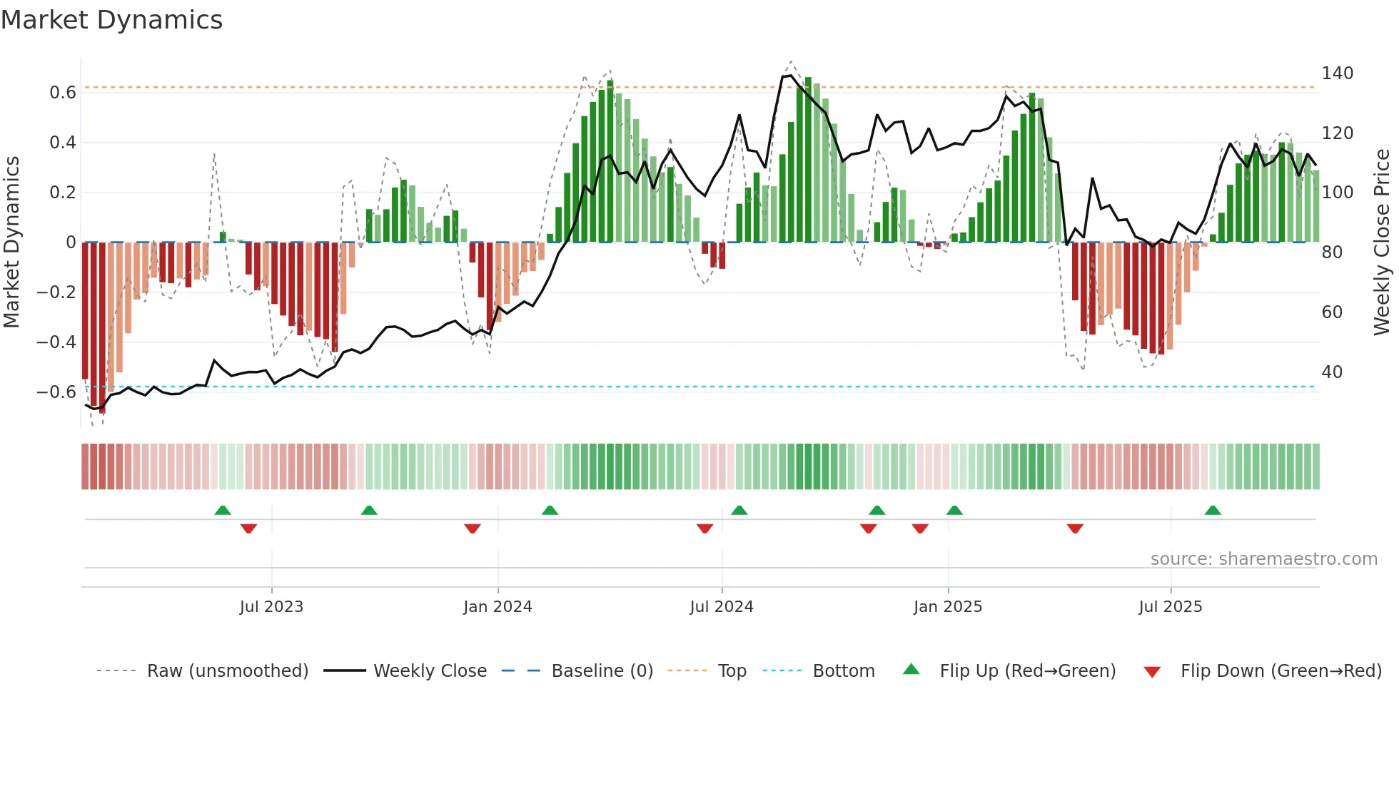 5225 weekly Market Dynamics chart