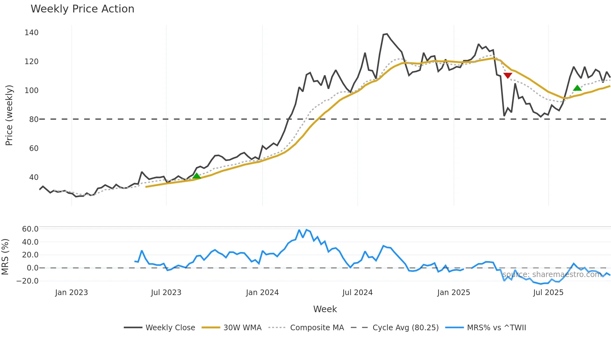 5225 weekly Price Action chart, closing 2025-10-27