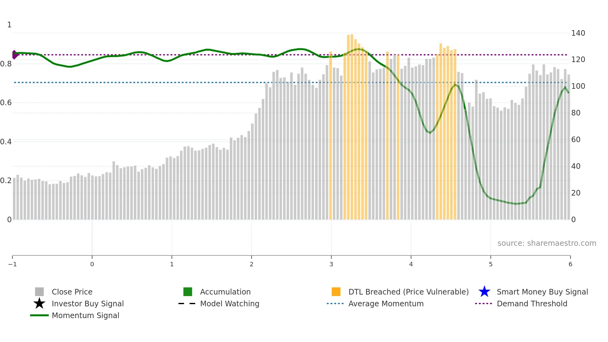5225 weekly Smart Money chart