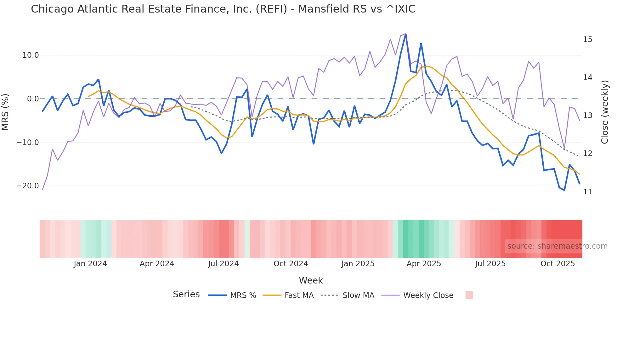 REFI Mansfield Relative Strength chart