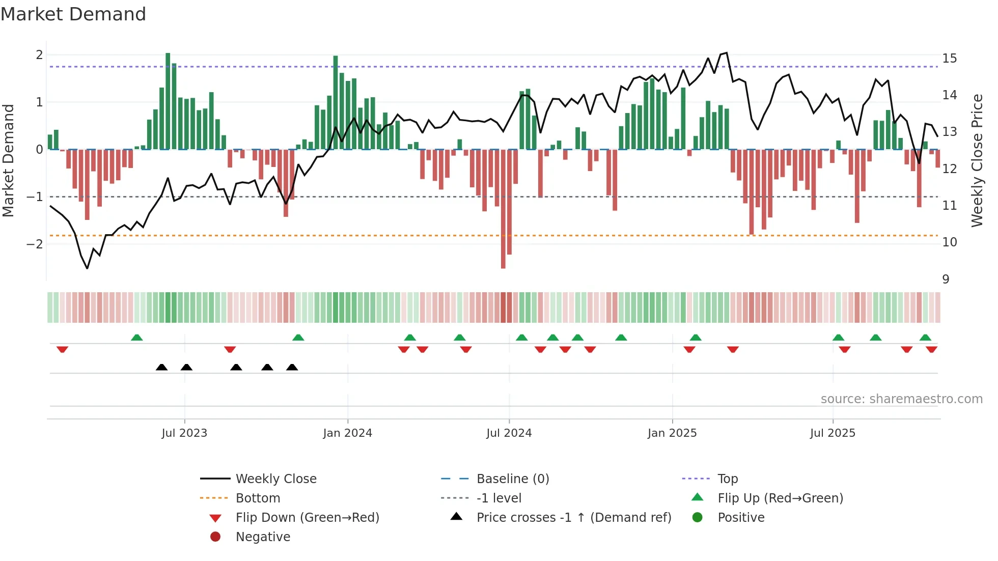 REFI weekly Market Demand chart