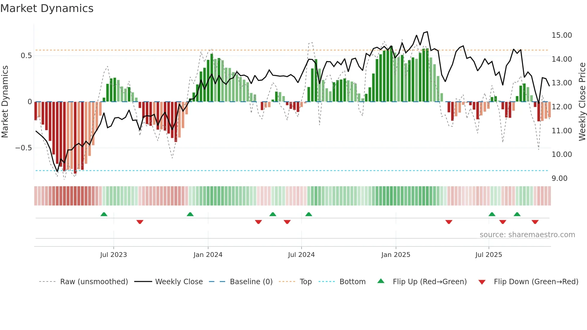 REFI weekly Market Dynamics chart