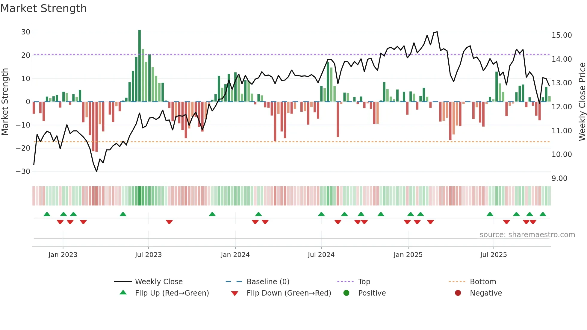 REFI weekly Market Strength chart