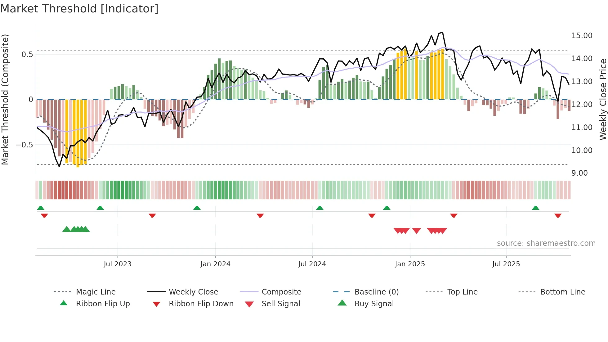REFI weekly Market Threshold chart