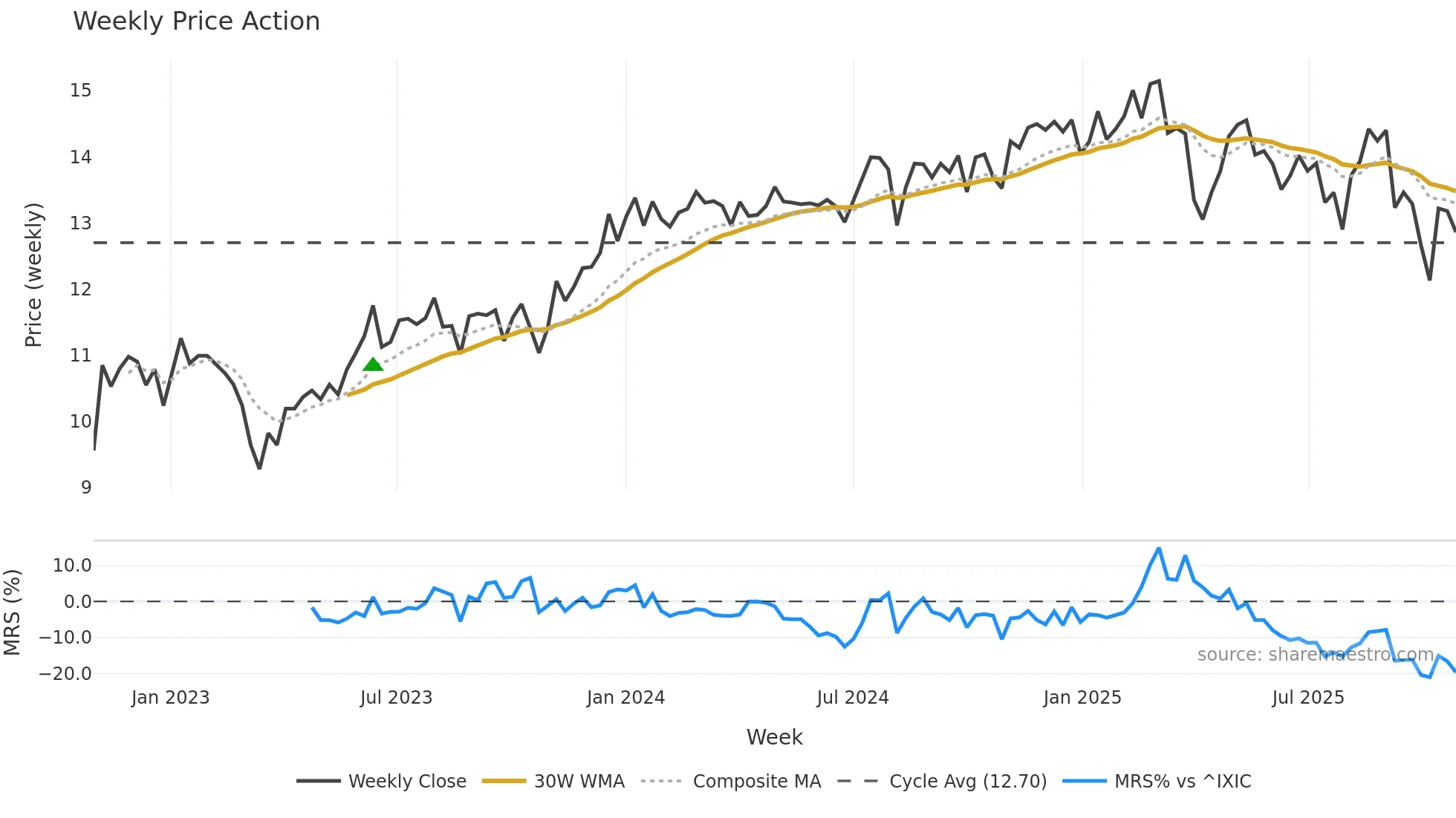 REFI weekly Price Action chart, closing 2025-10-27