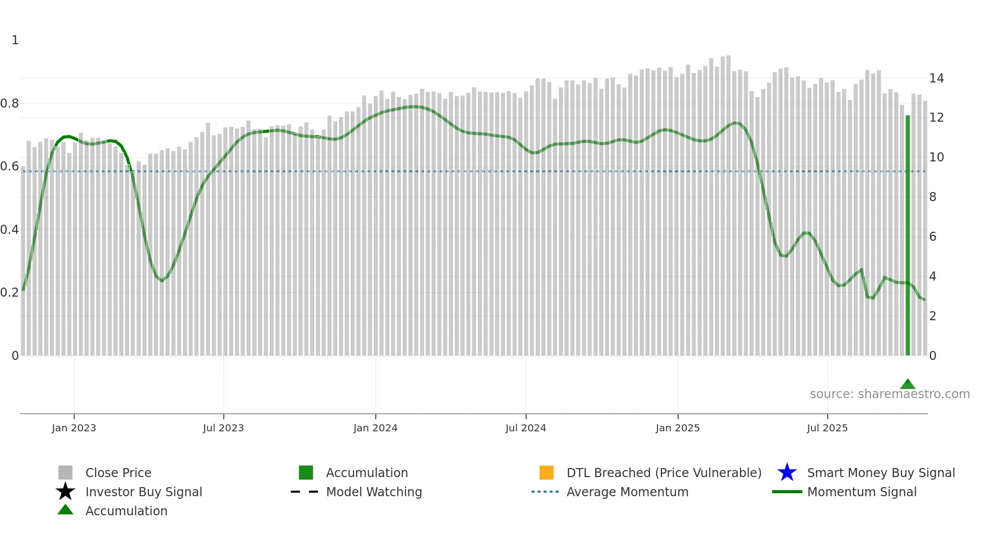 REFI weekly Smart Money chart