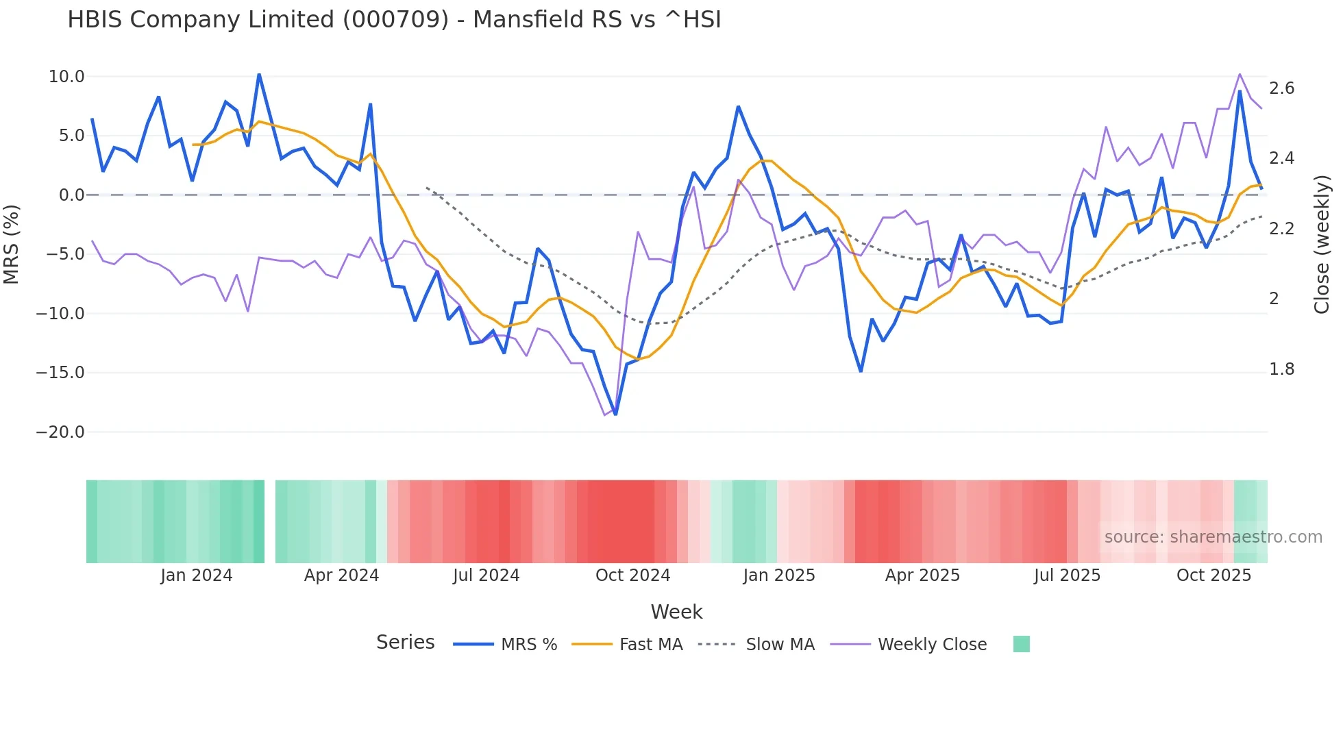 000709 Mansfield Relative Strength chart