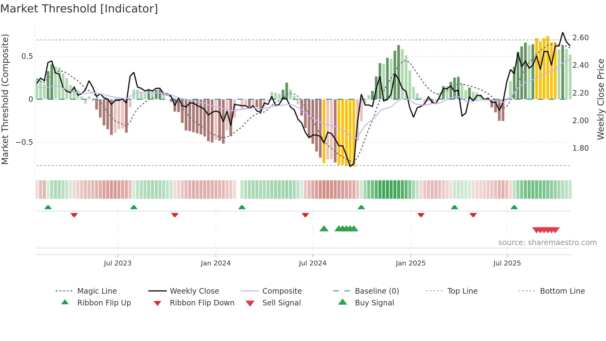 000709 weekly Market Threshold chart
