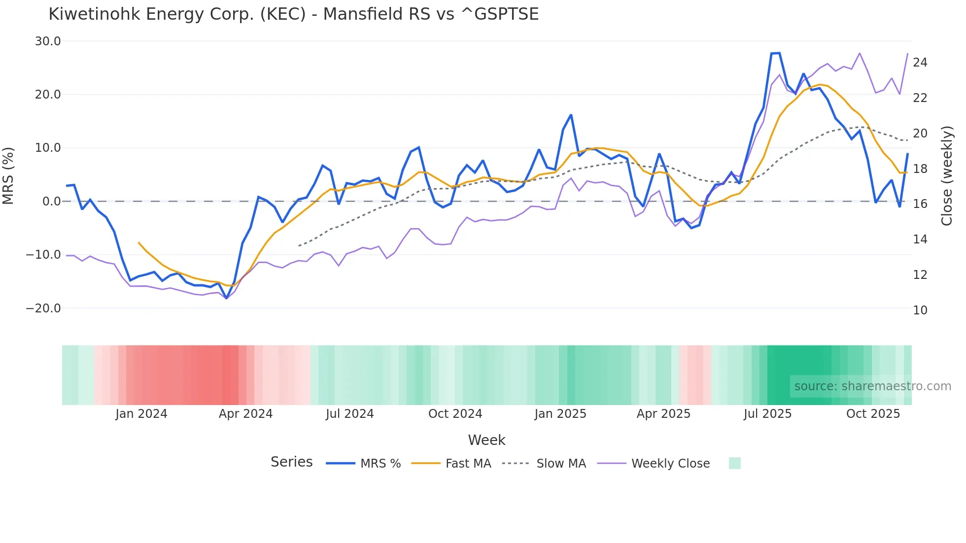 KEC Mansfield Relative Strength chart