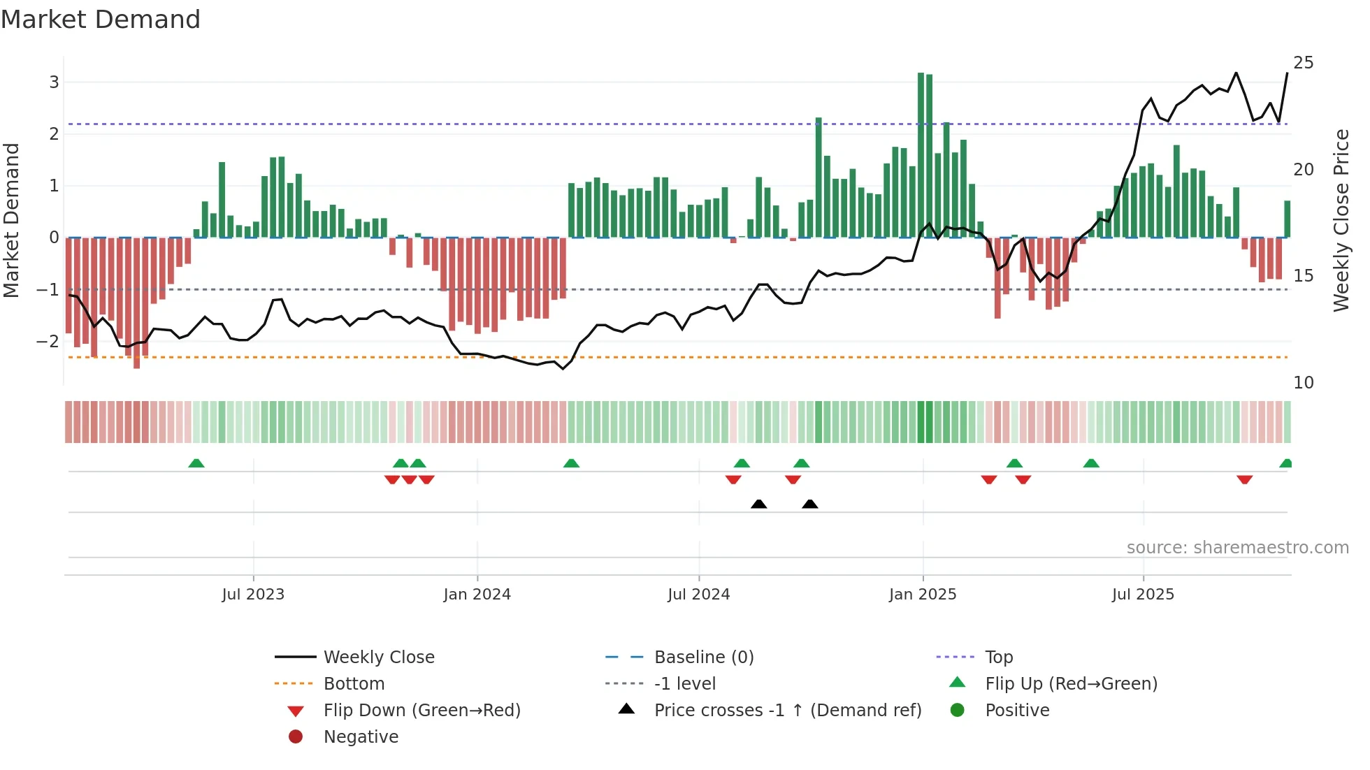 KEC weekly Market Demand chart