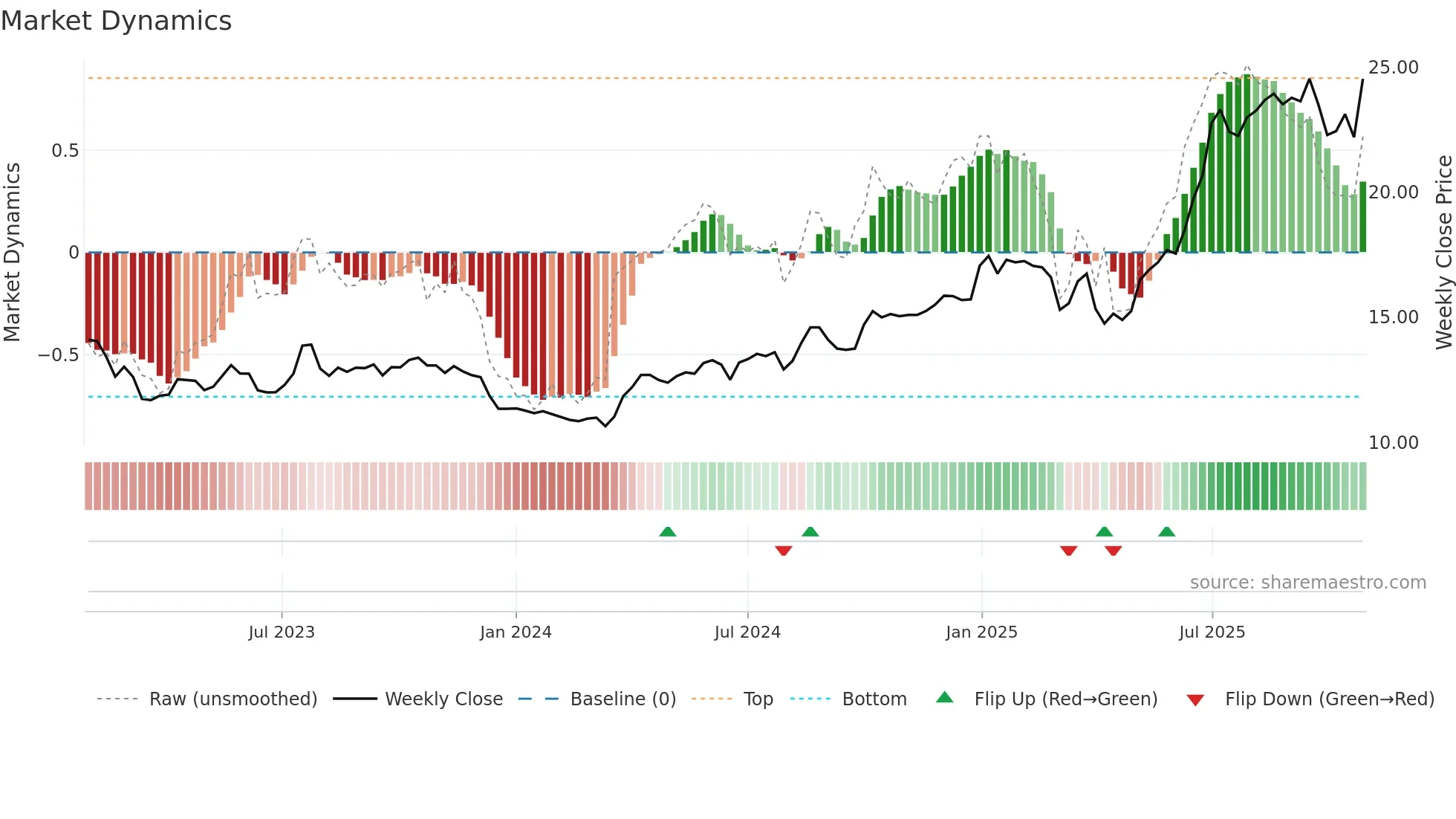 KEC weekly Market Dynamics chart