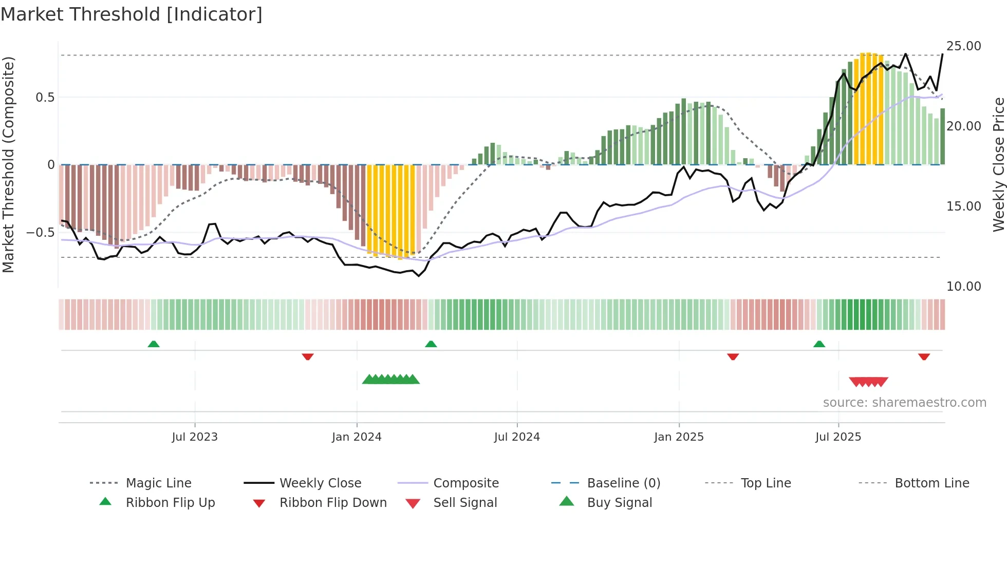 KEC weekly Market Threshold chart