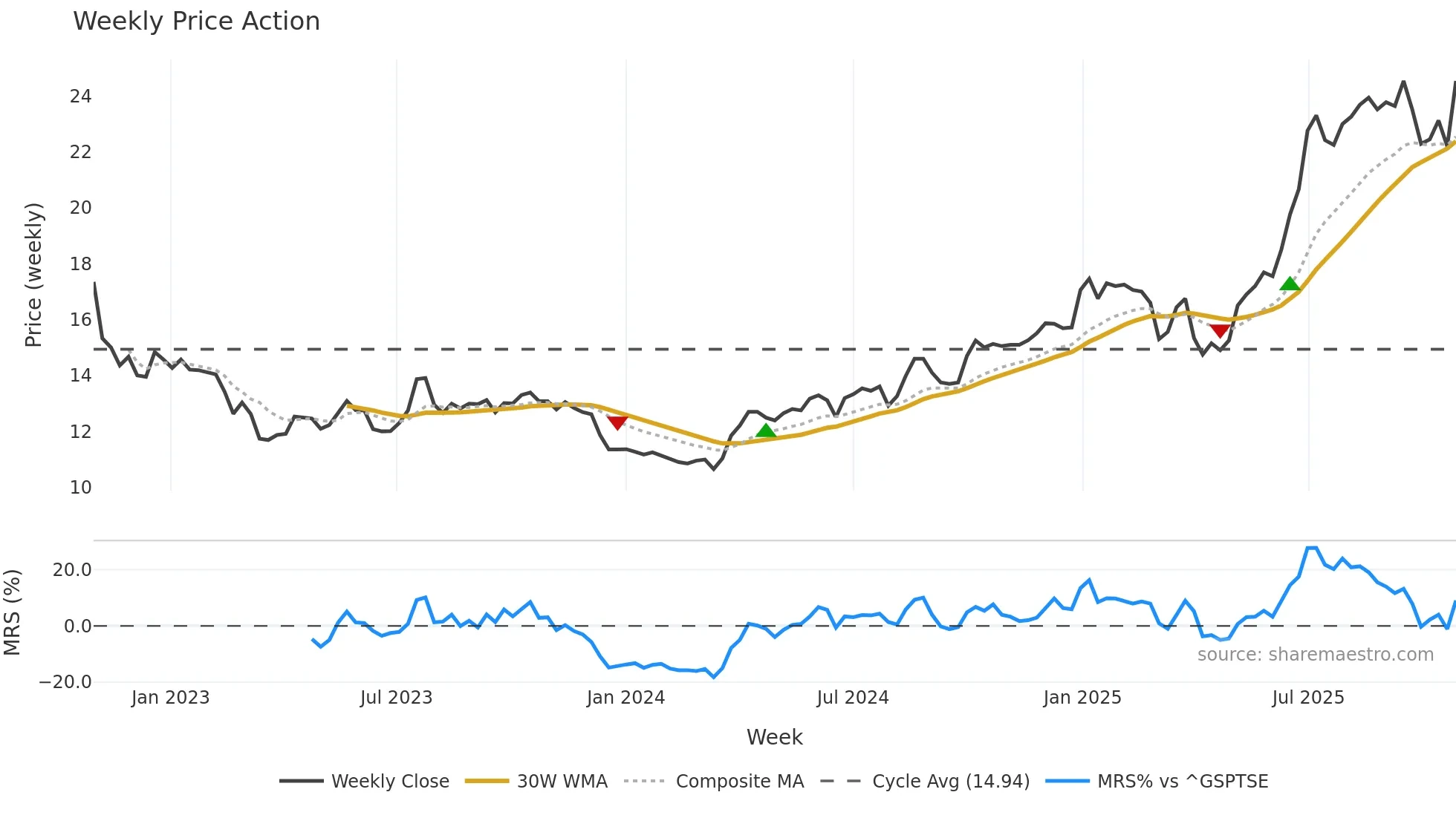 KEC weekly Price Action chart, closing 2025-10-27