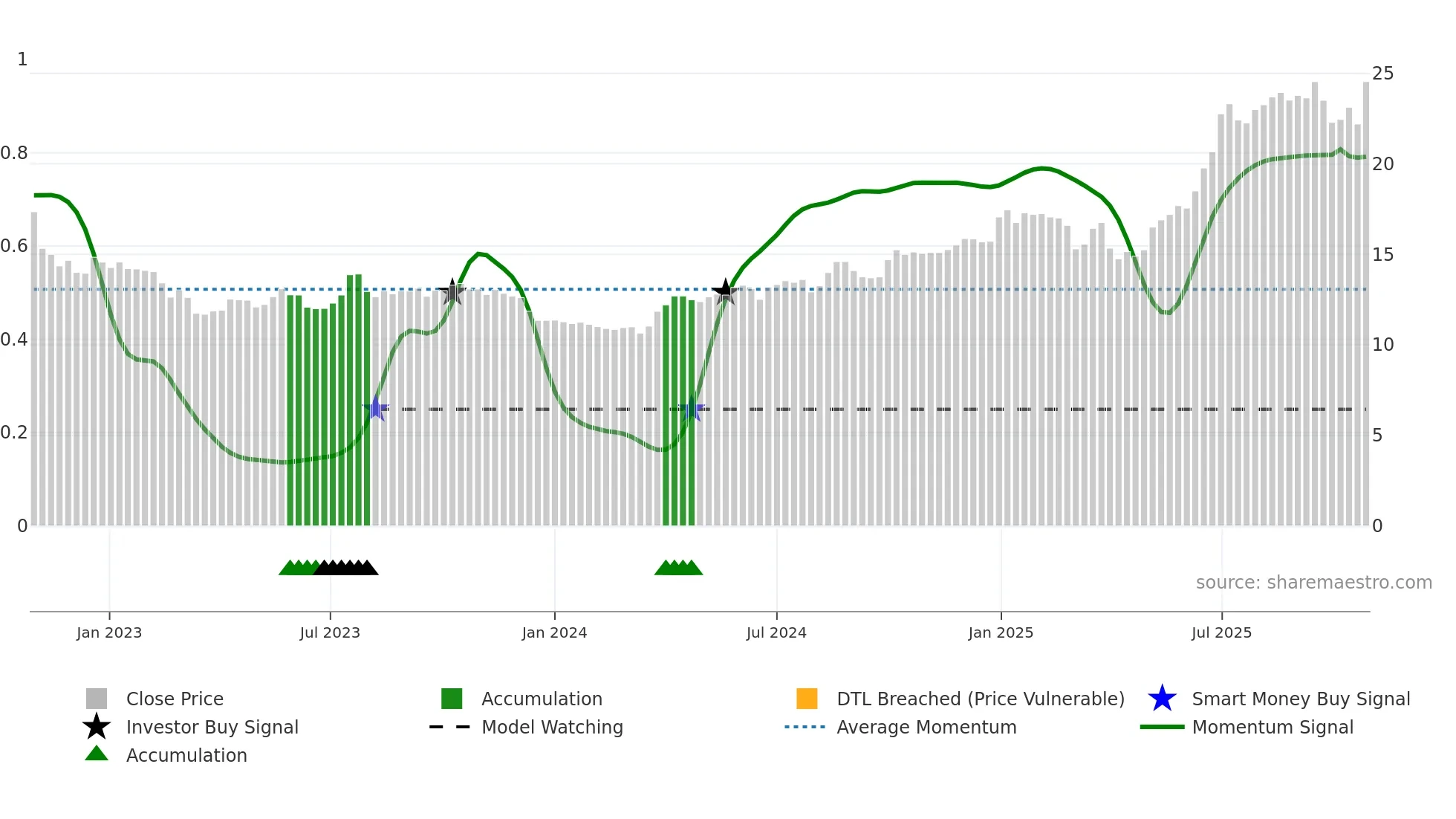 KEC weekly Smart Money chart