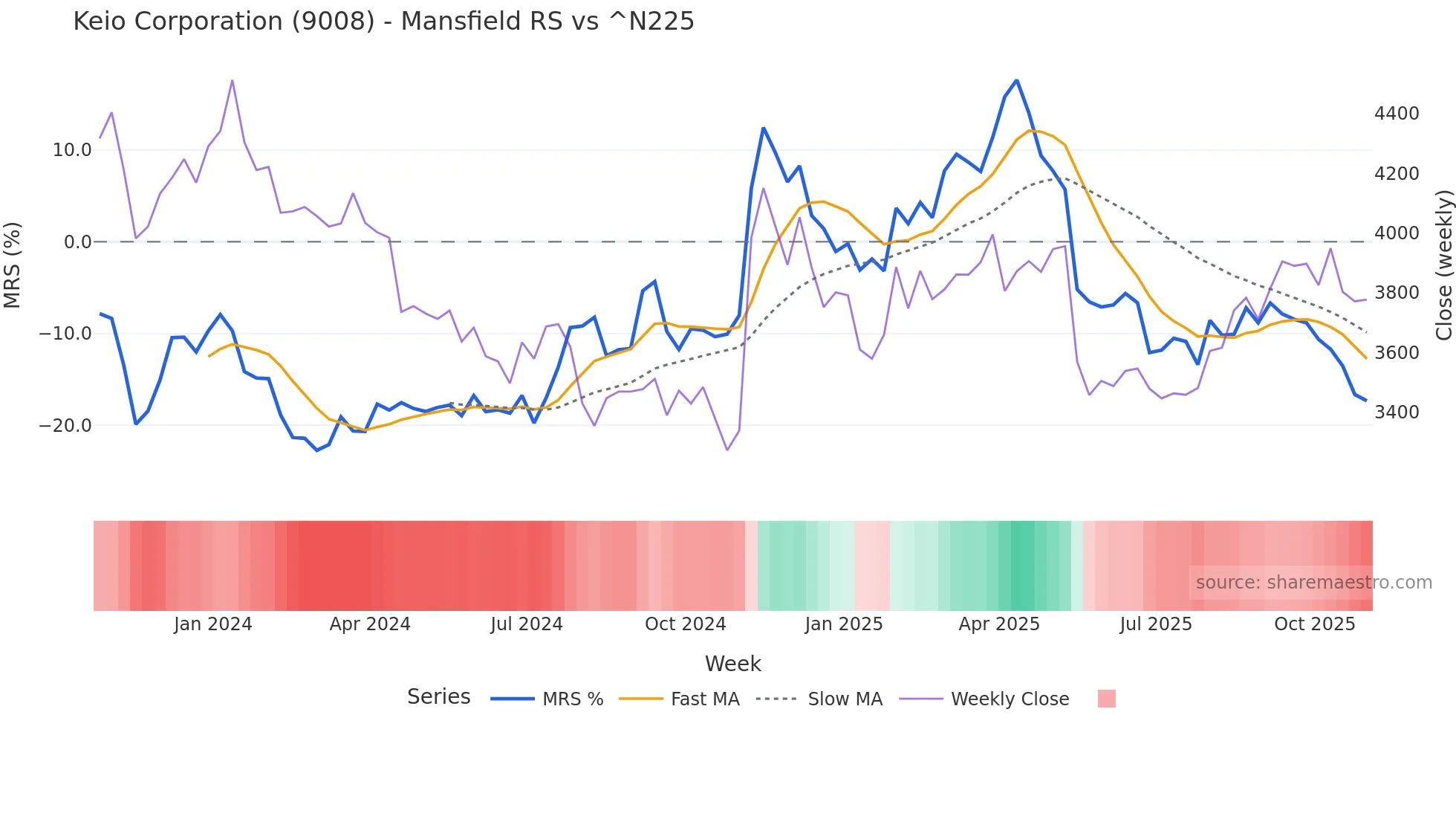 9008 Mansfield Relative Strength chart