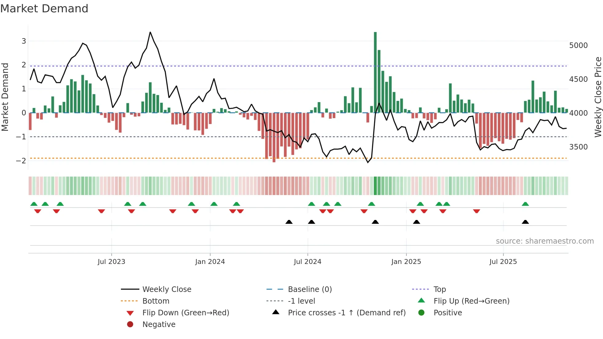 9008 weekly Market Demand chart