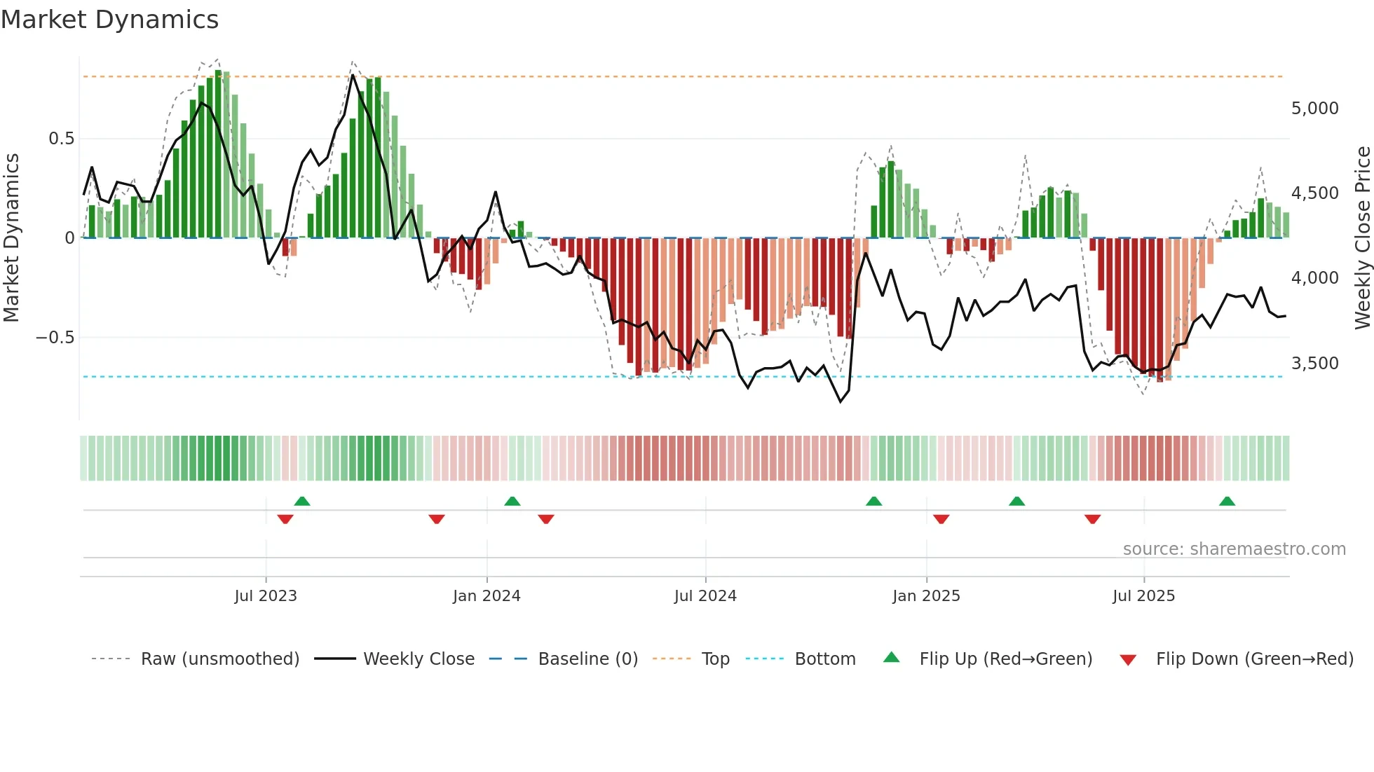 9008 weekly Market Dynamics chart