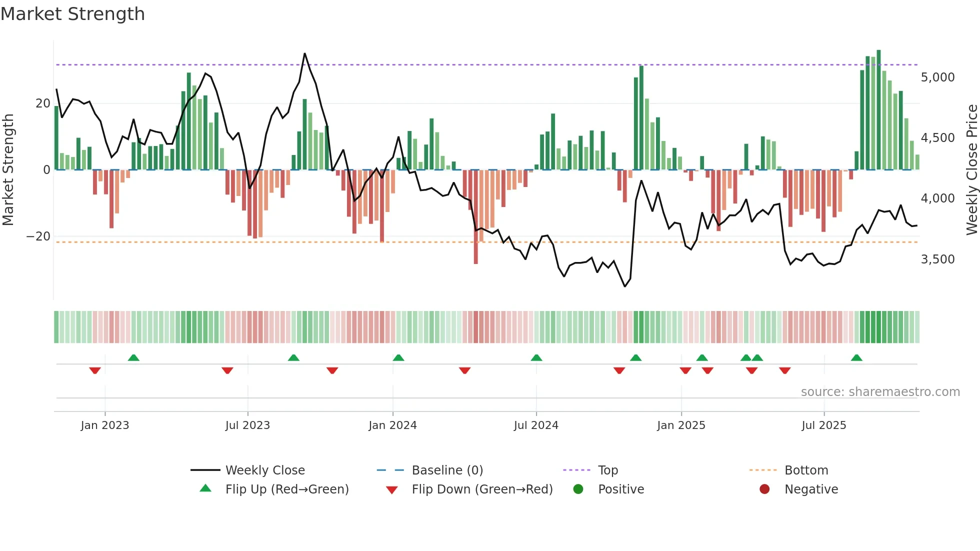 9008 weekly Market Strength chart