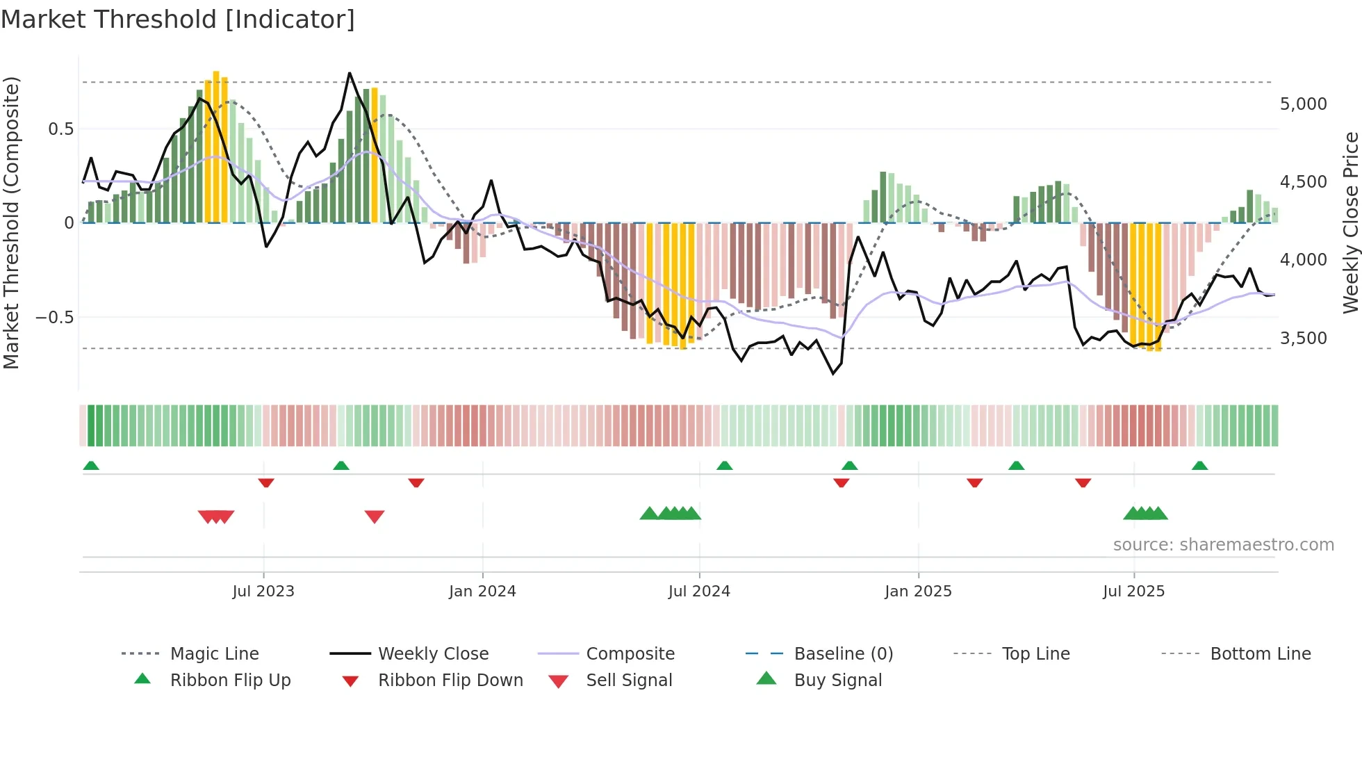 9008 weekly Market Threshold chart