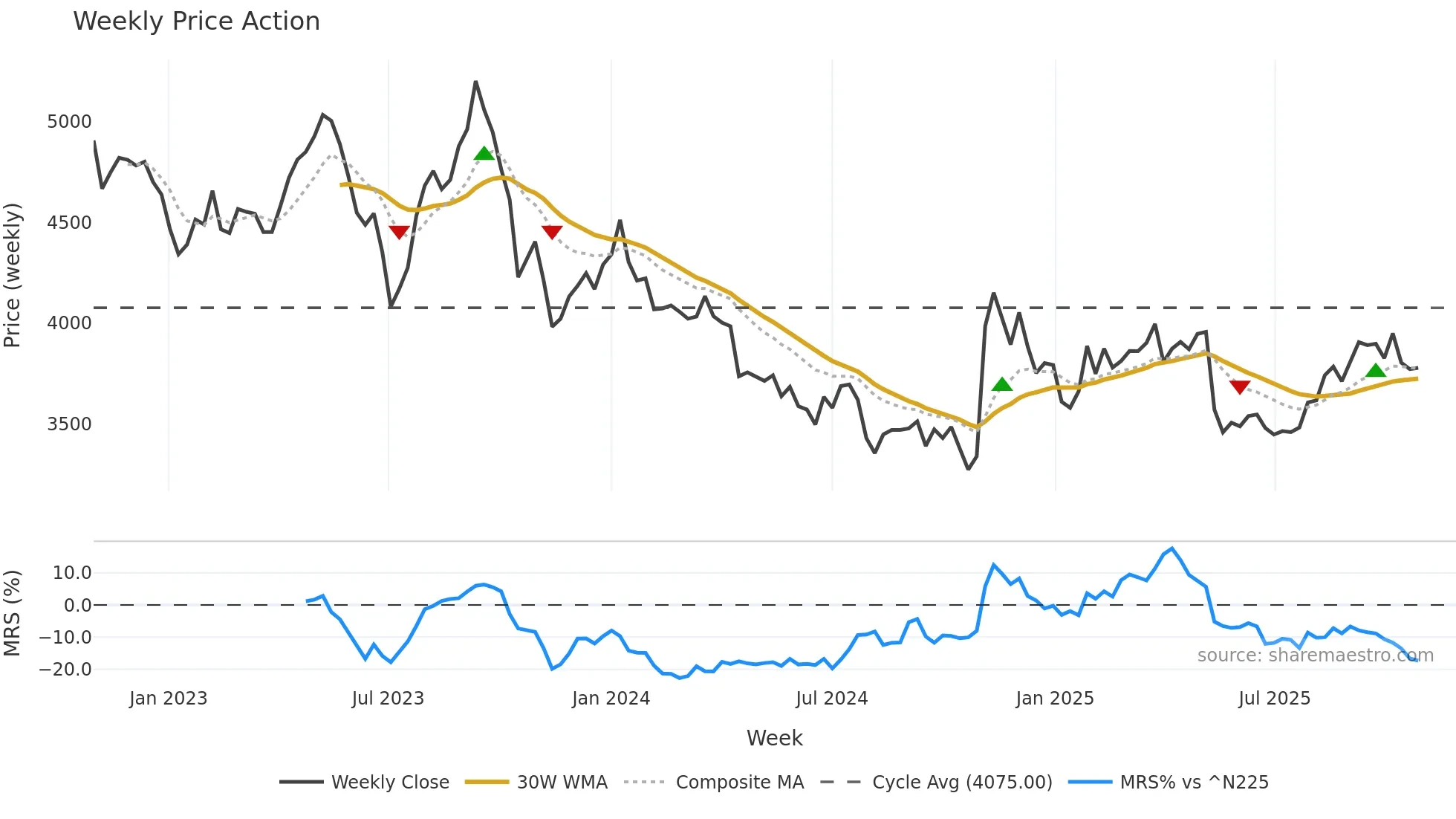 9008 weekly Price Action chart, closing 2025-10-27