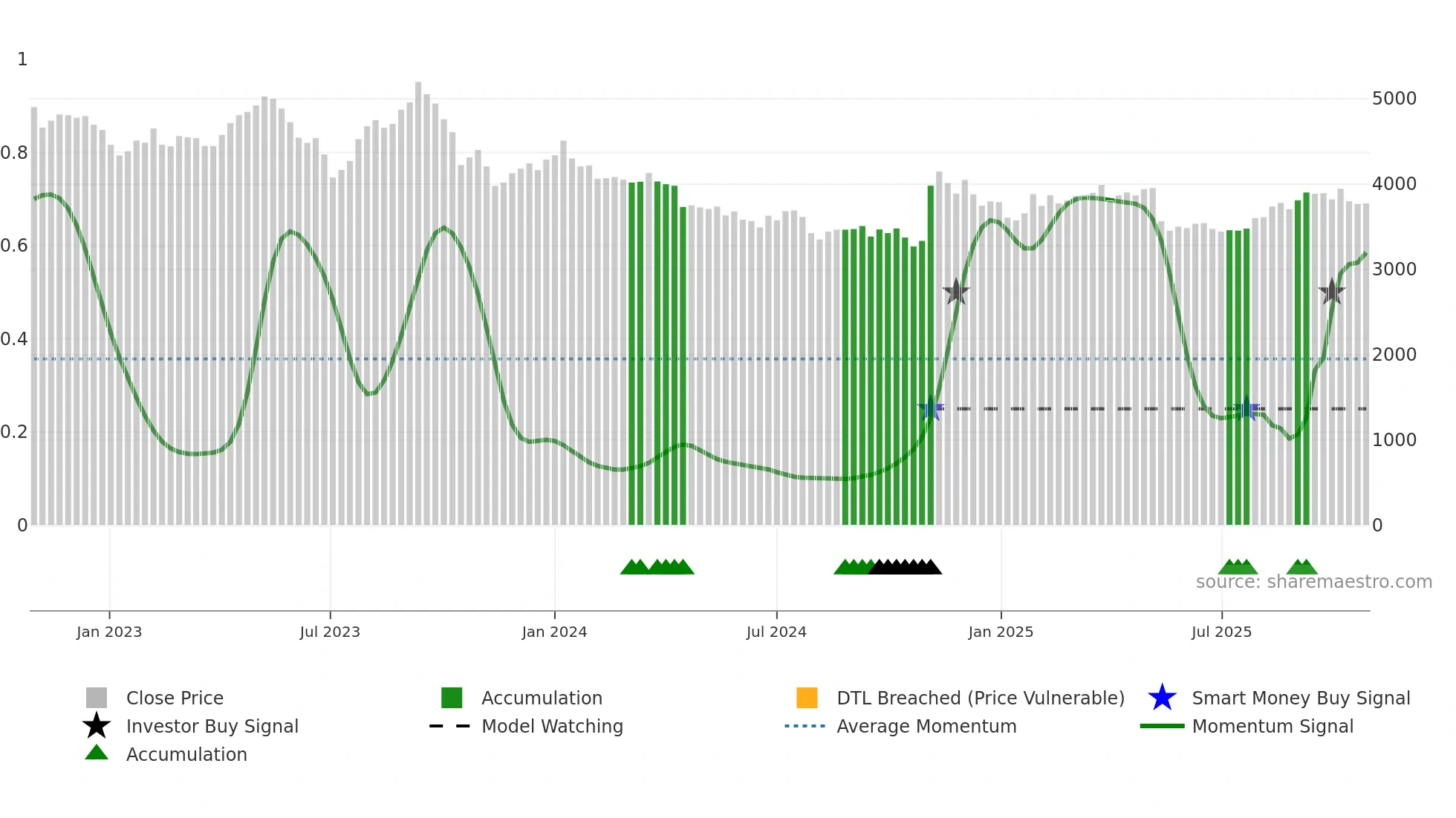 9008 weekly Smart Money chart
