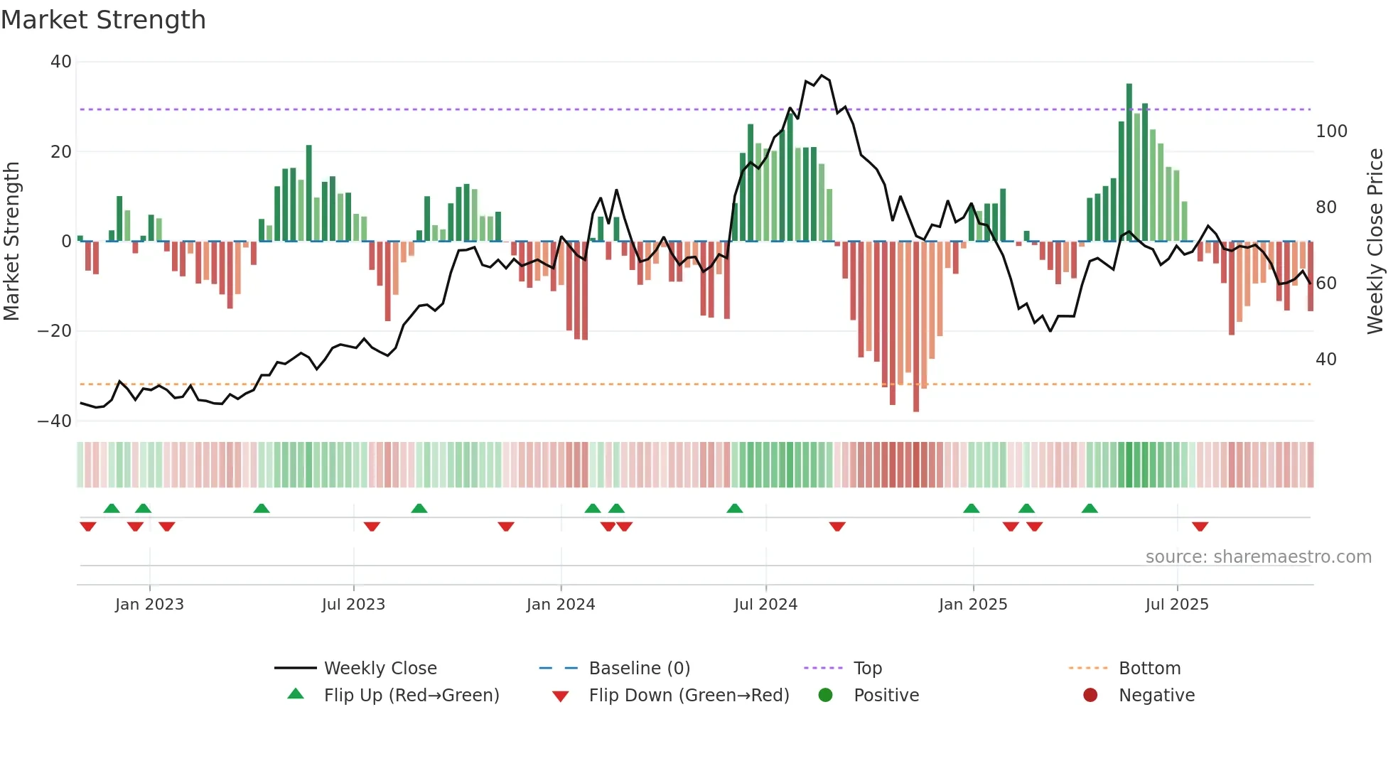 BLKASHYAP weekly Market Strength chart